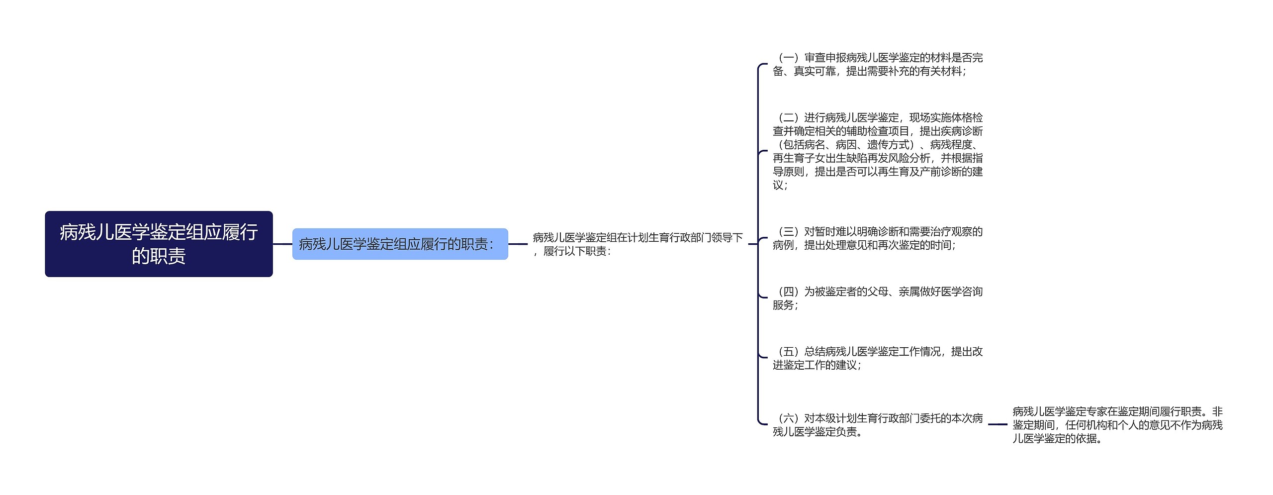 病残儿医学鉴定组应履行的职责思维导图