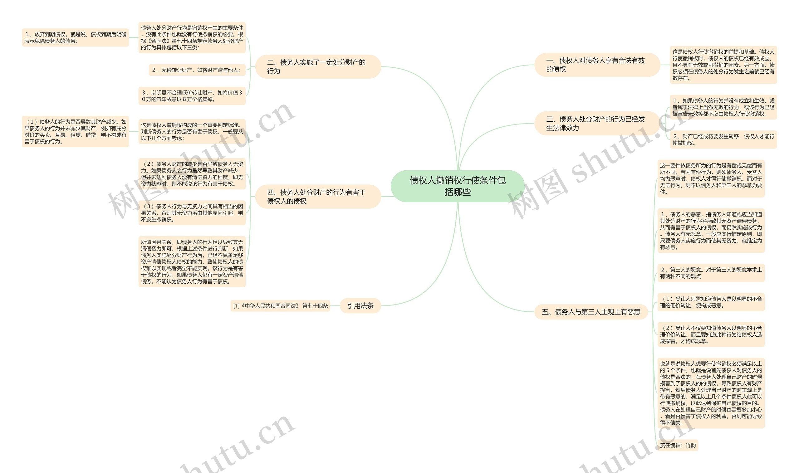 债权人撤销权行使条件包括哪些思维导图