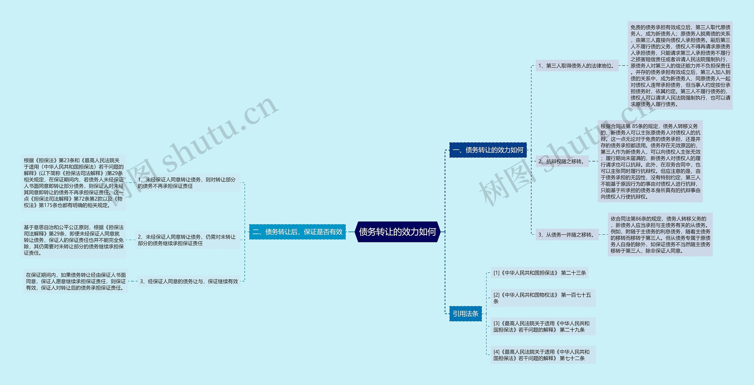 债务转让的效力如何思维导图