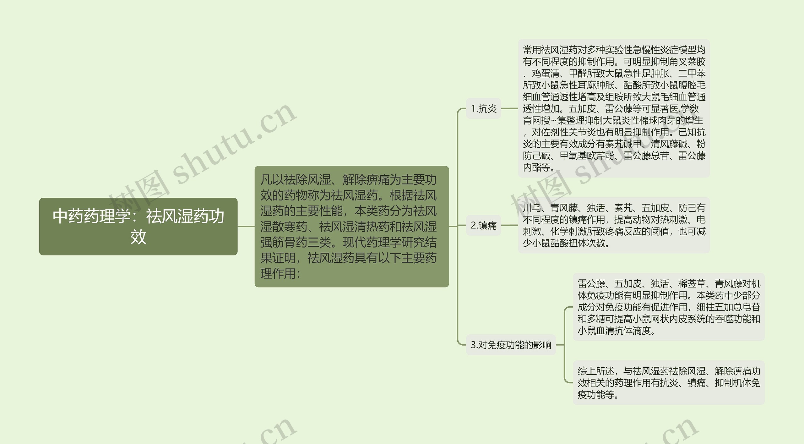 中药药理学：祛风湿药功效