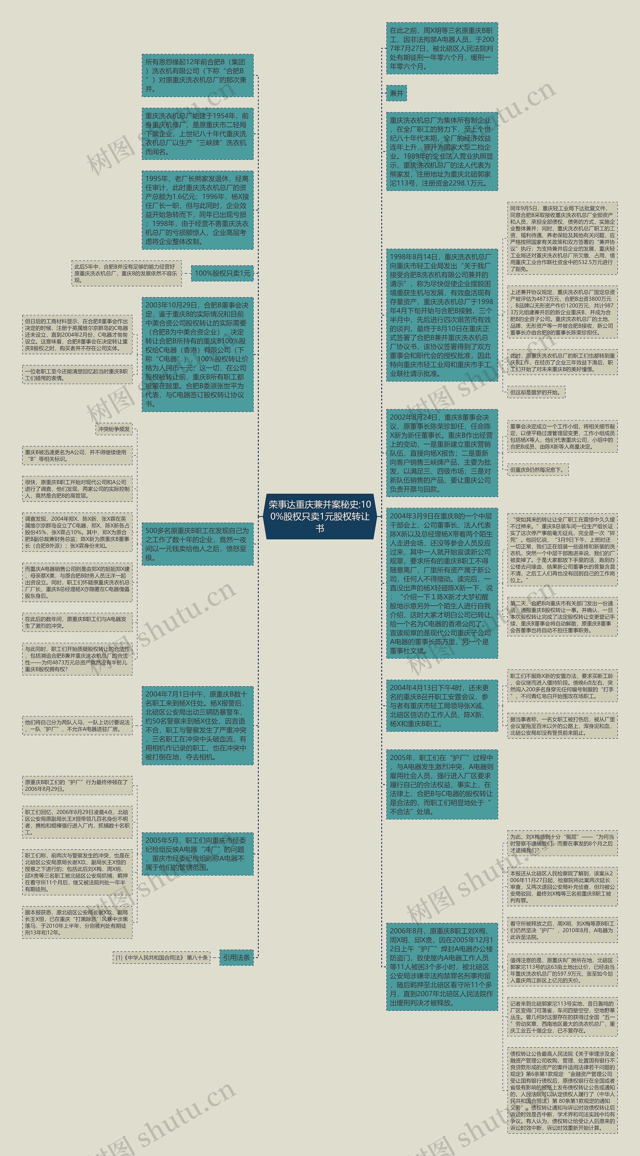 荣事达重庆兼并案秘史:100%股权只卖1元股权转让书思维导图