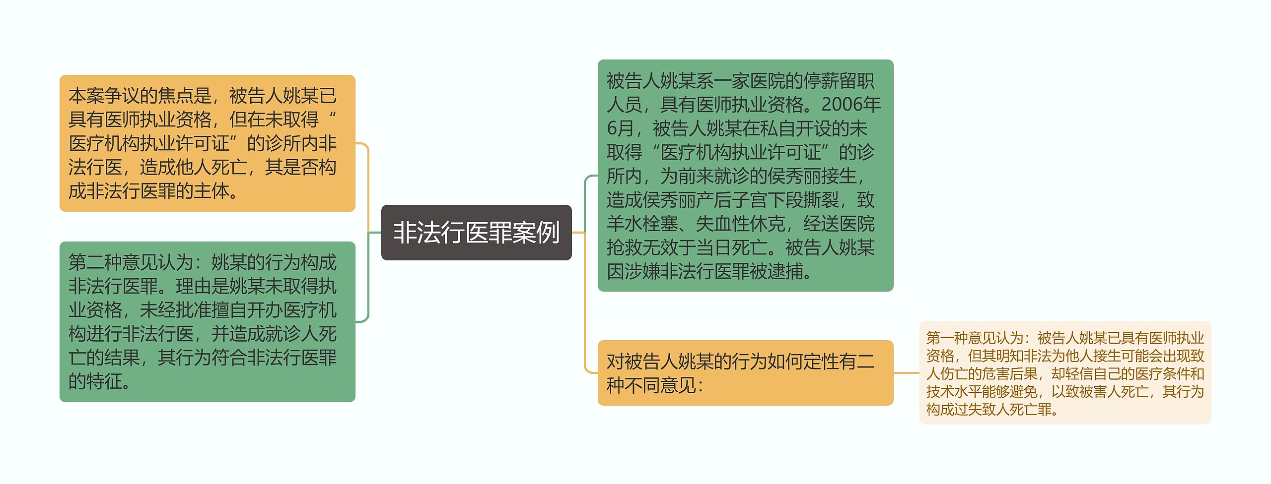 非法行医罪案例思维导图