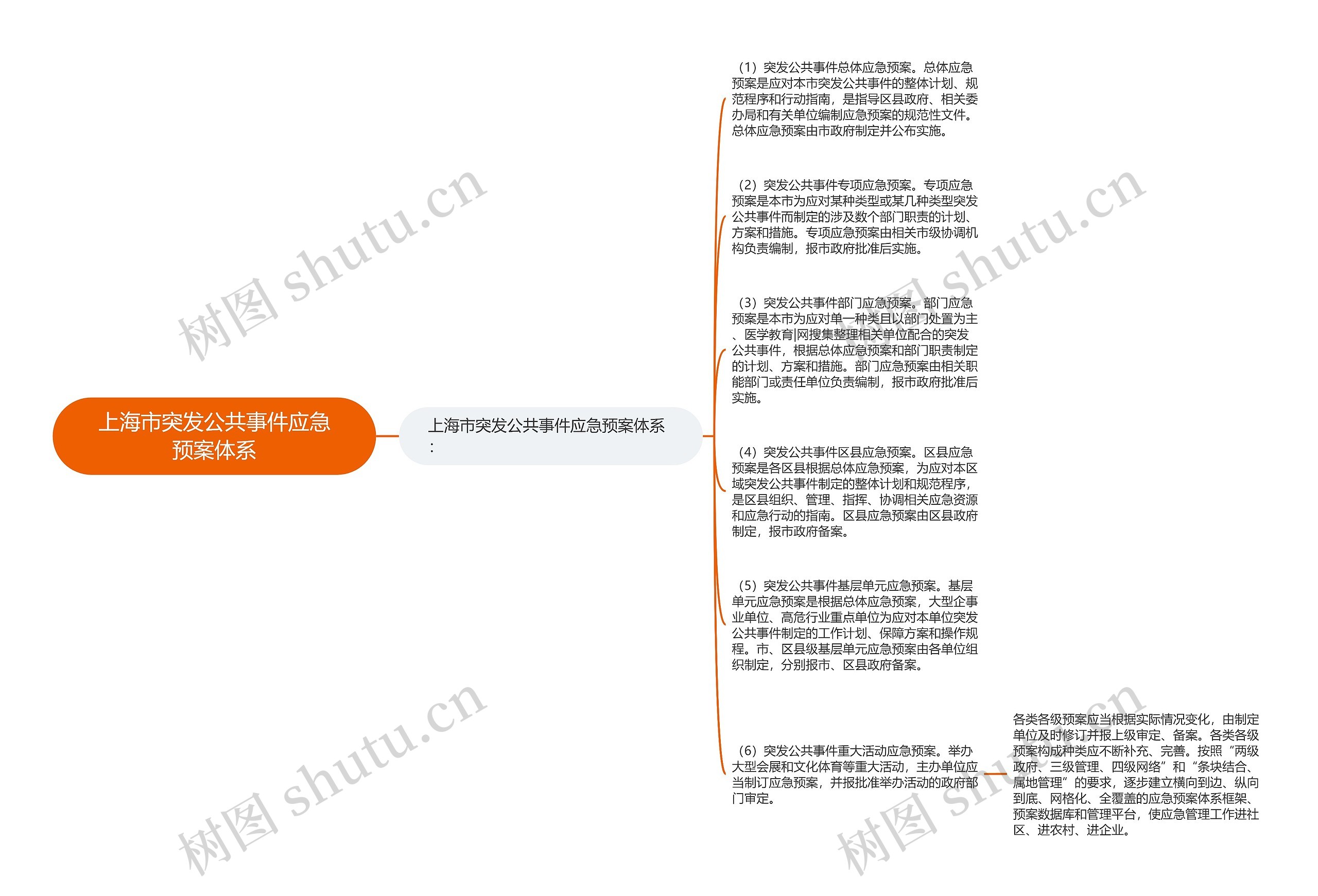 上海市突发公共事件应急预案体系