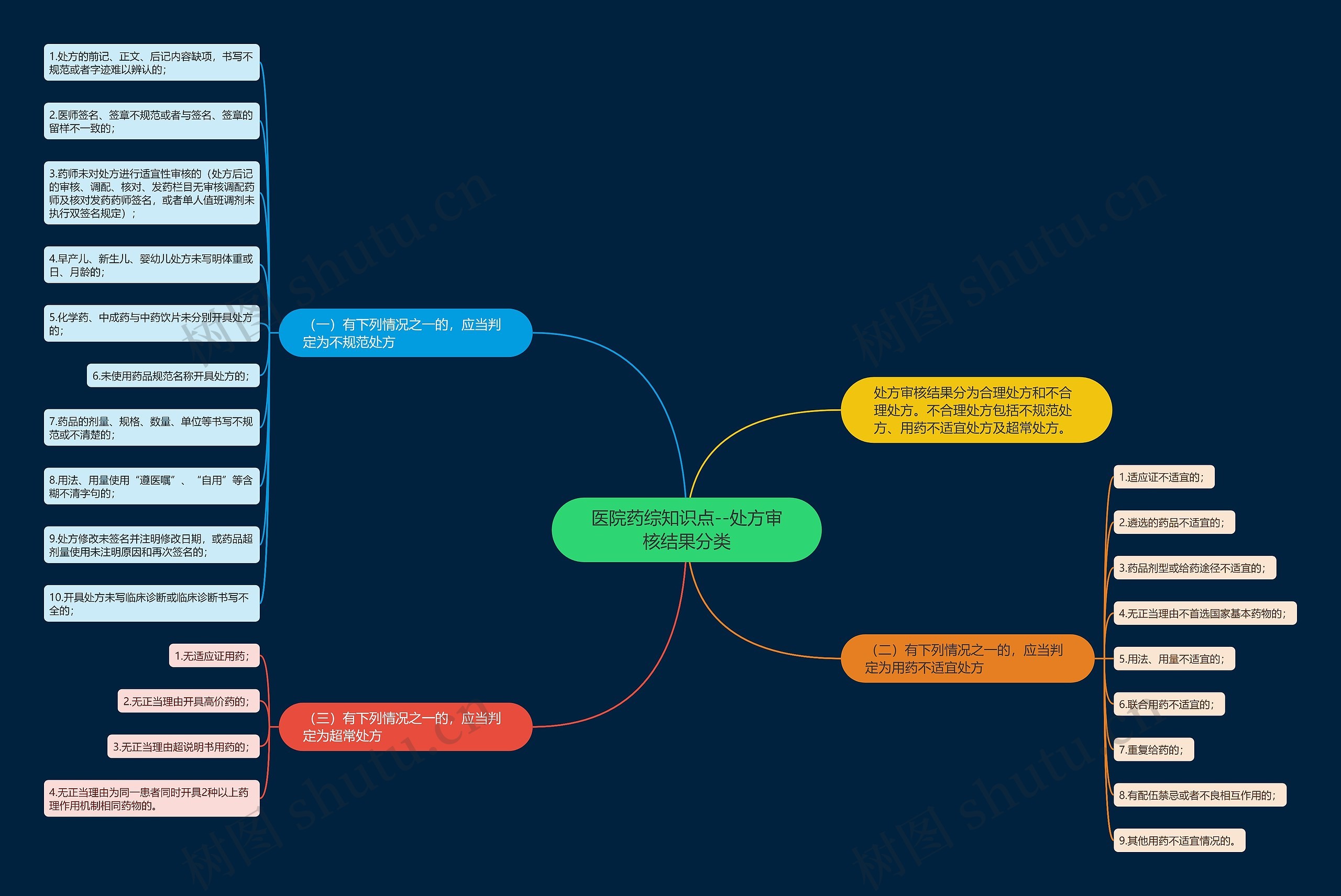医院药综知识点--处方审核结果分类思维导图