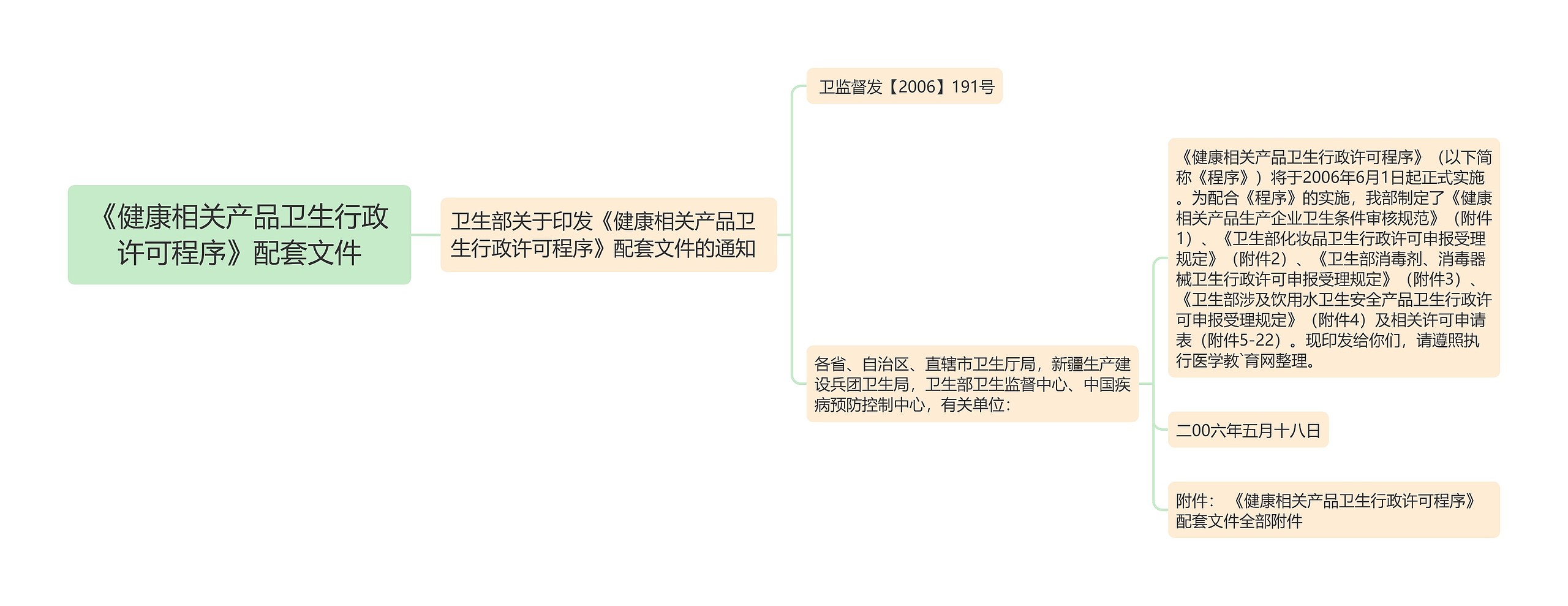 《健康相关产品卫生行政许可程序》配套文件思维导图