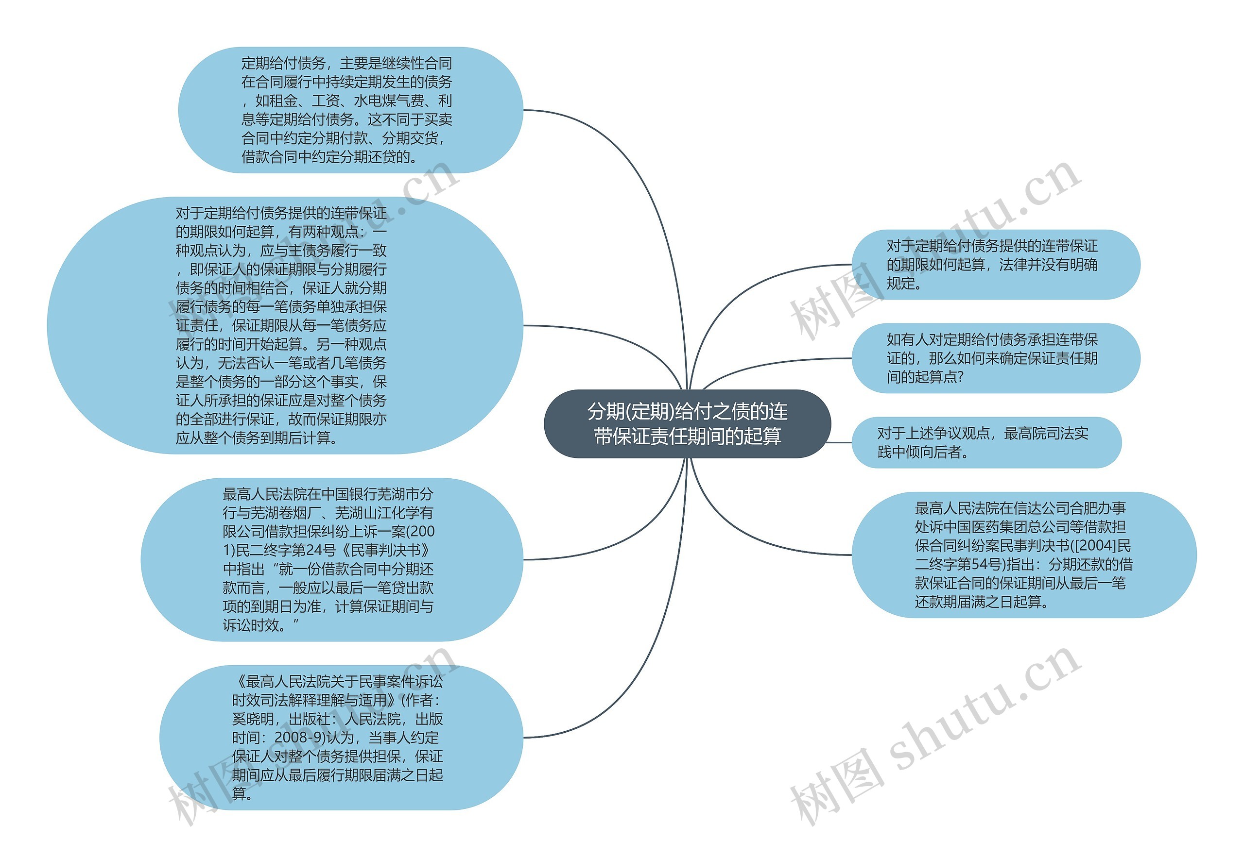 分期(定期)给付之债的连带保证责任期间的起算思维导图