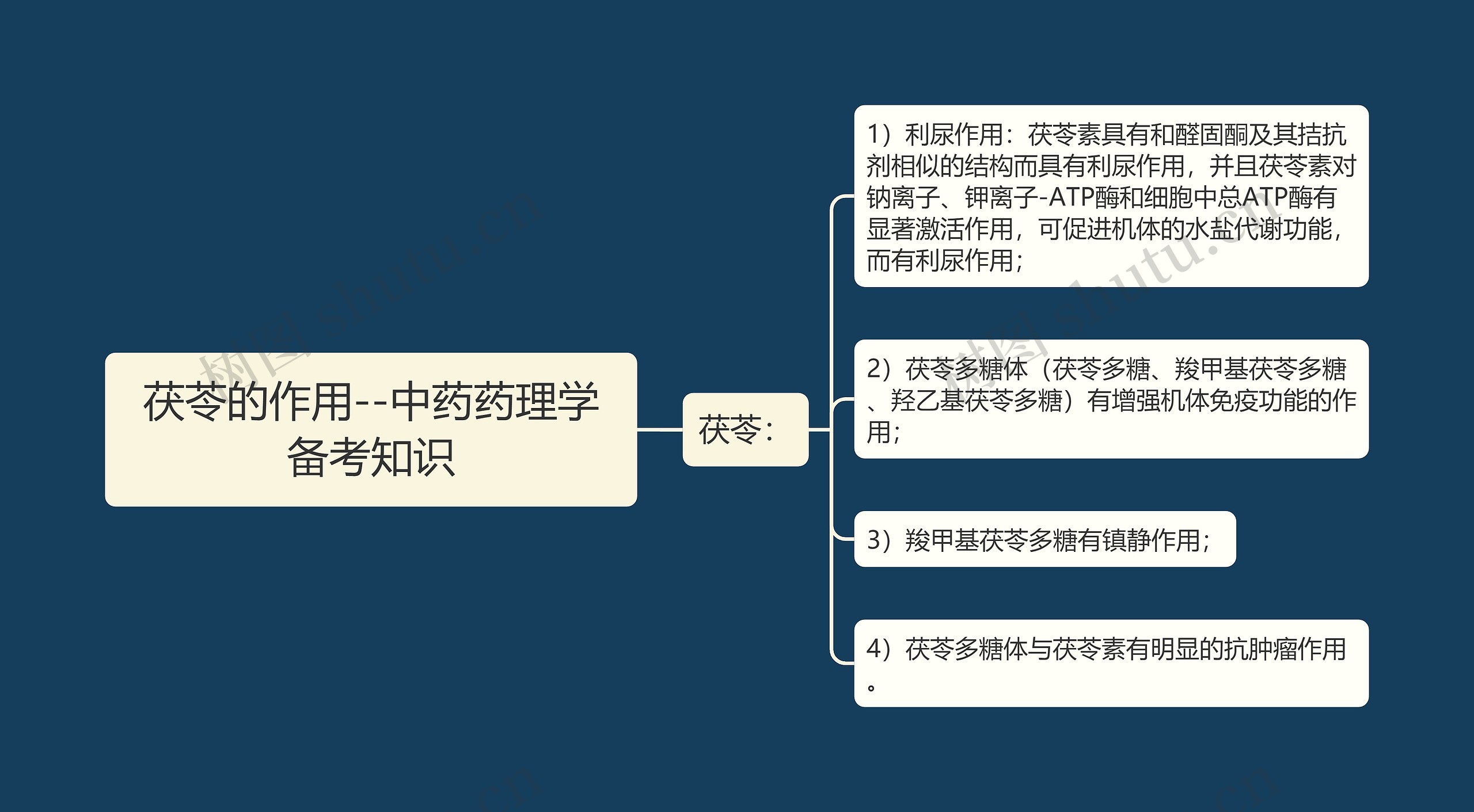 茯苓的作用--中药药理学备考知识思维导图