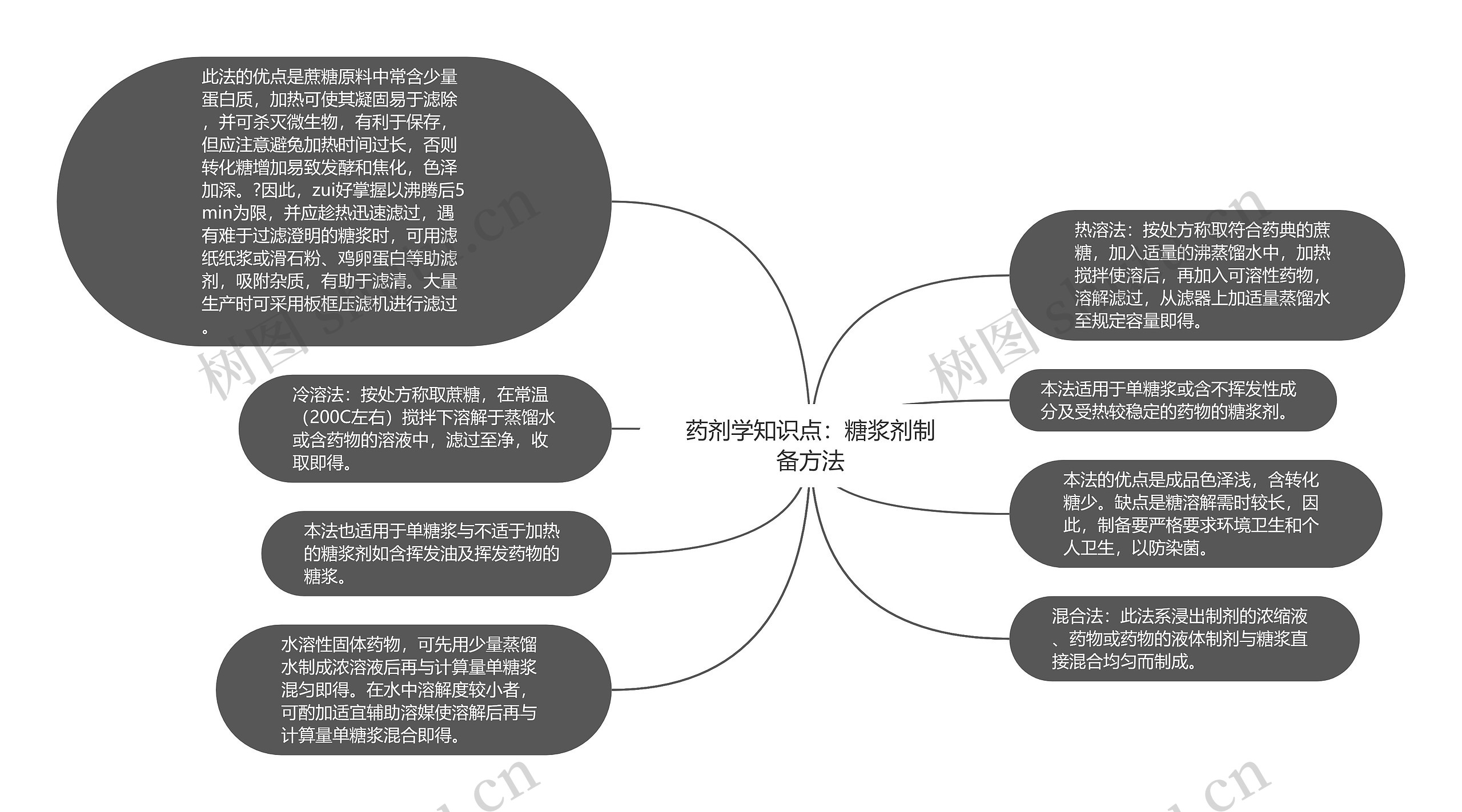 药剂学知识点：糖浆剂制备方法思维导图