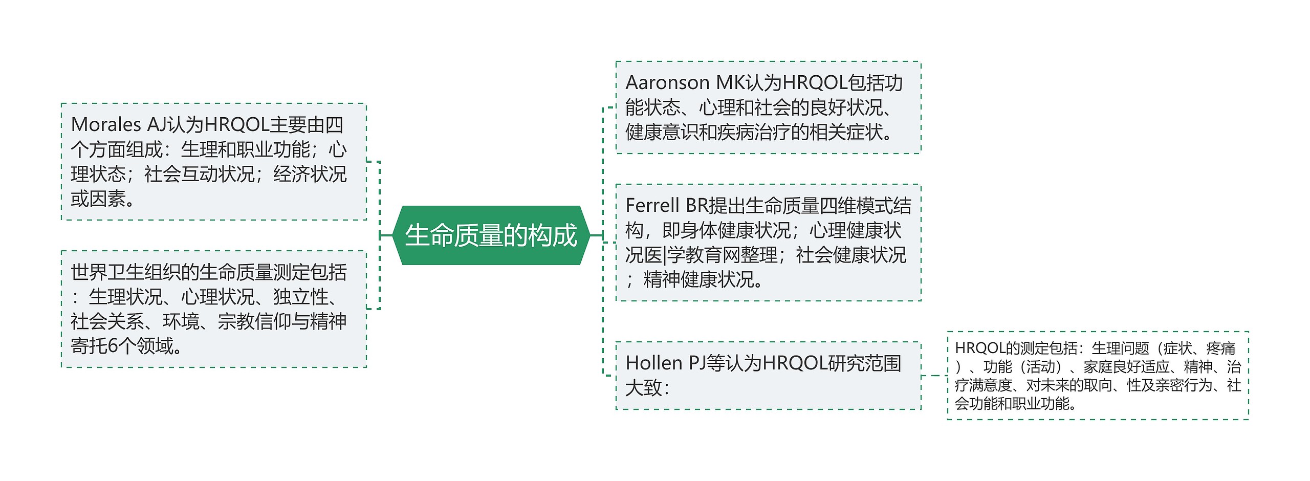 生命质量的构成思维导图