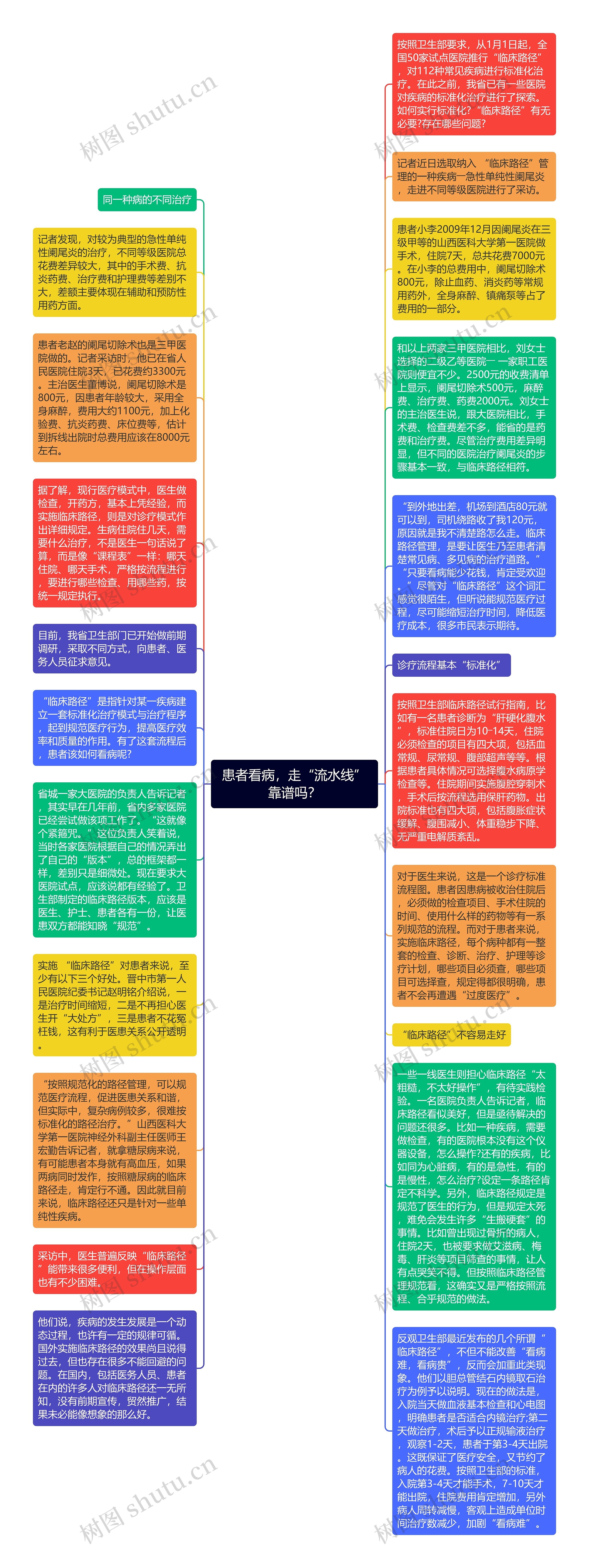 患者看病，走“流水线”靠谱吗？思维导图