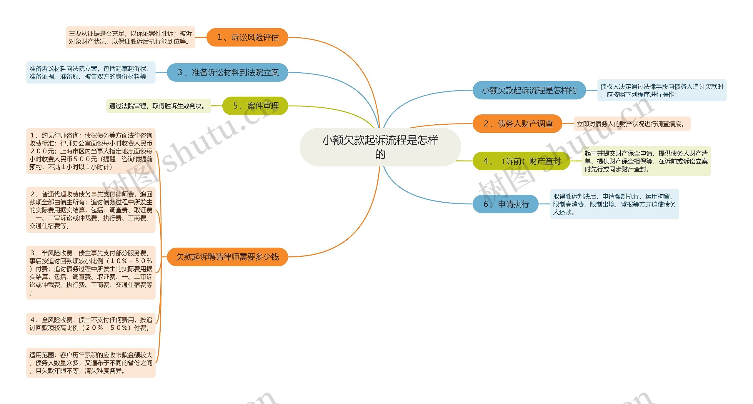 小额欠款起诉流程是怎样的思维导图