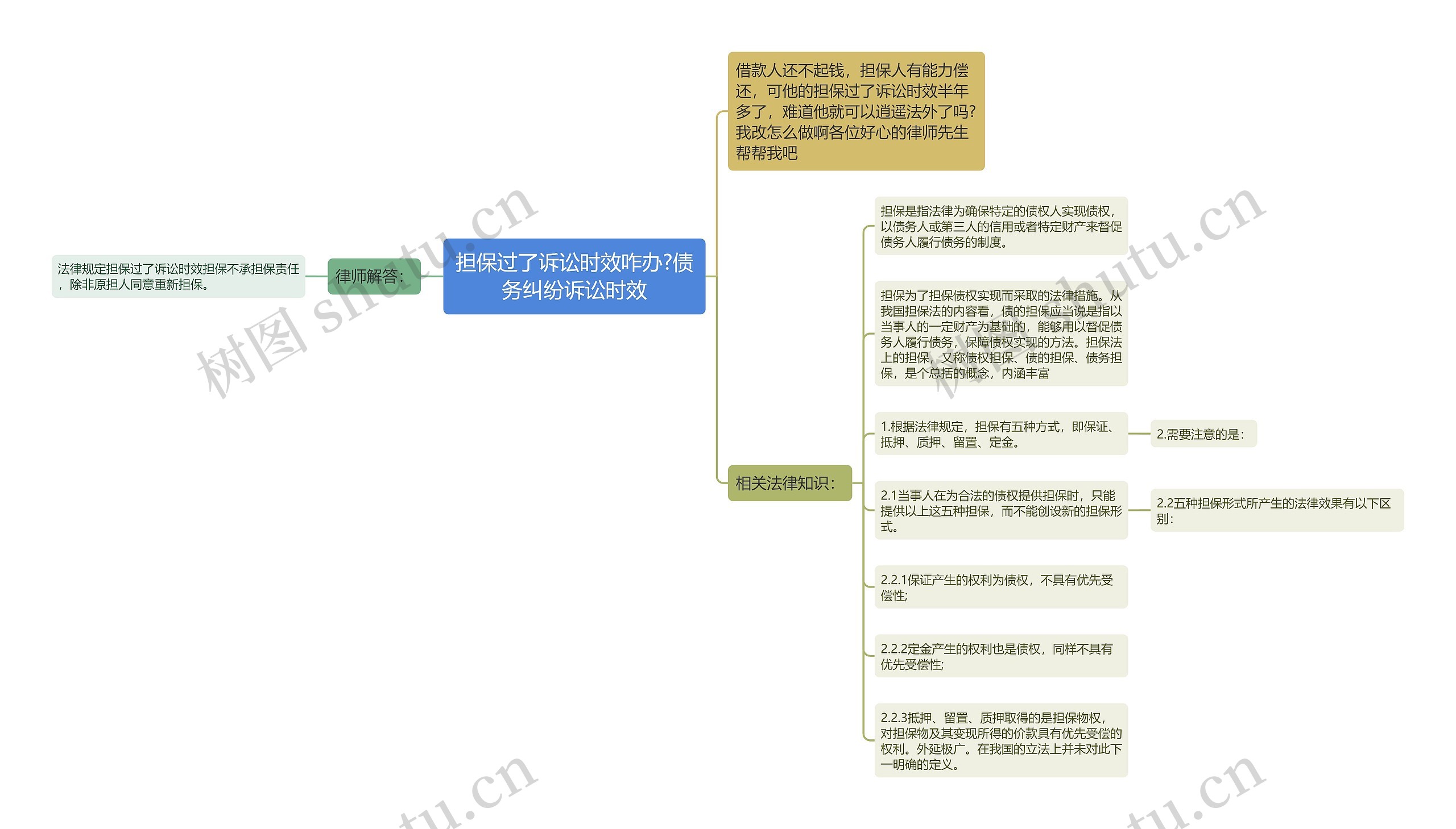 担保过了诉讼时效咋办?债务纠纷诉讼时效思维导图