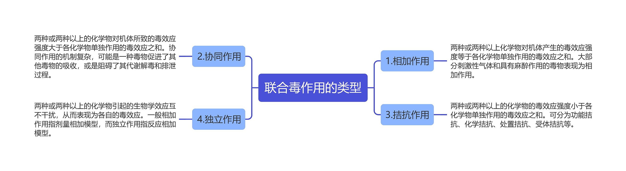 联合毒作用的类型思维导图