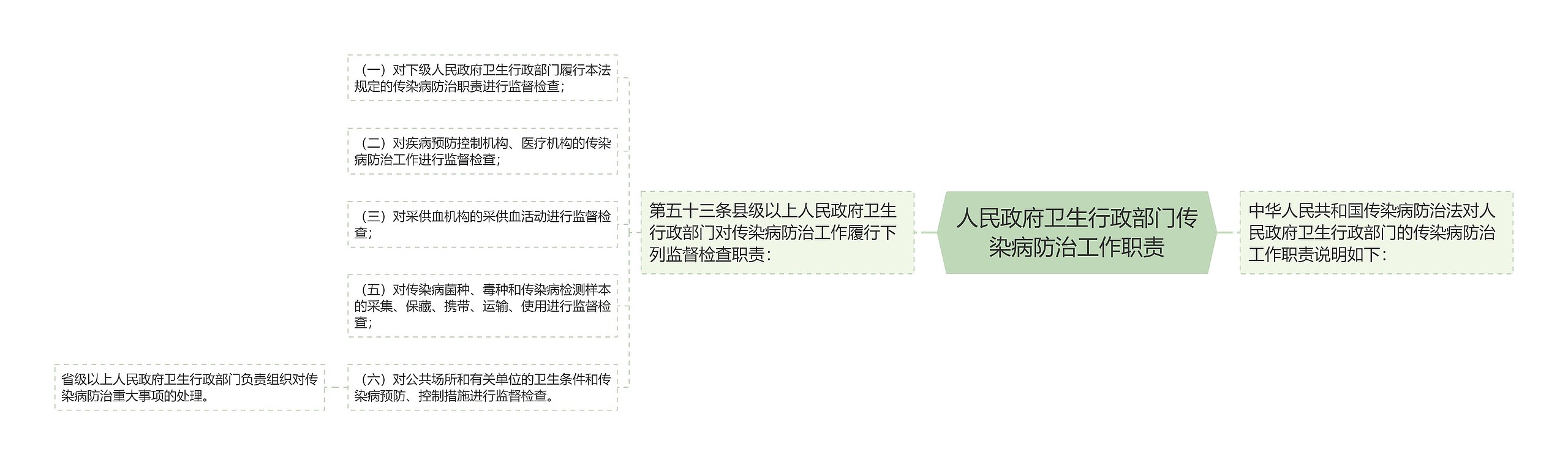 人民政府卫生行政部门传染病防治工作职责思维导图