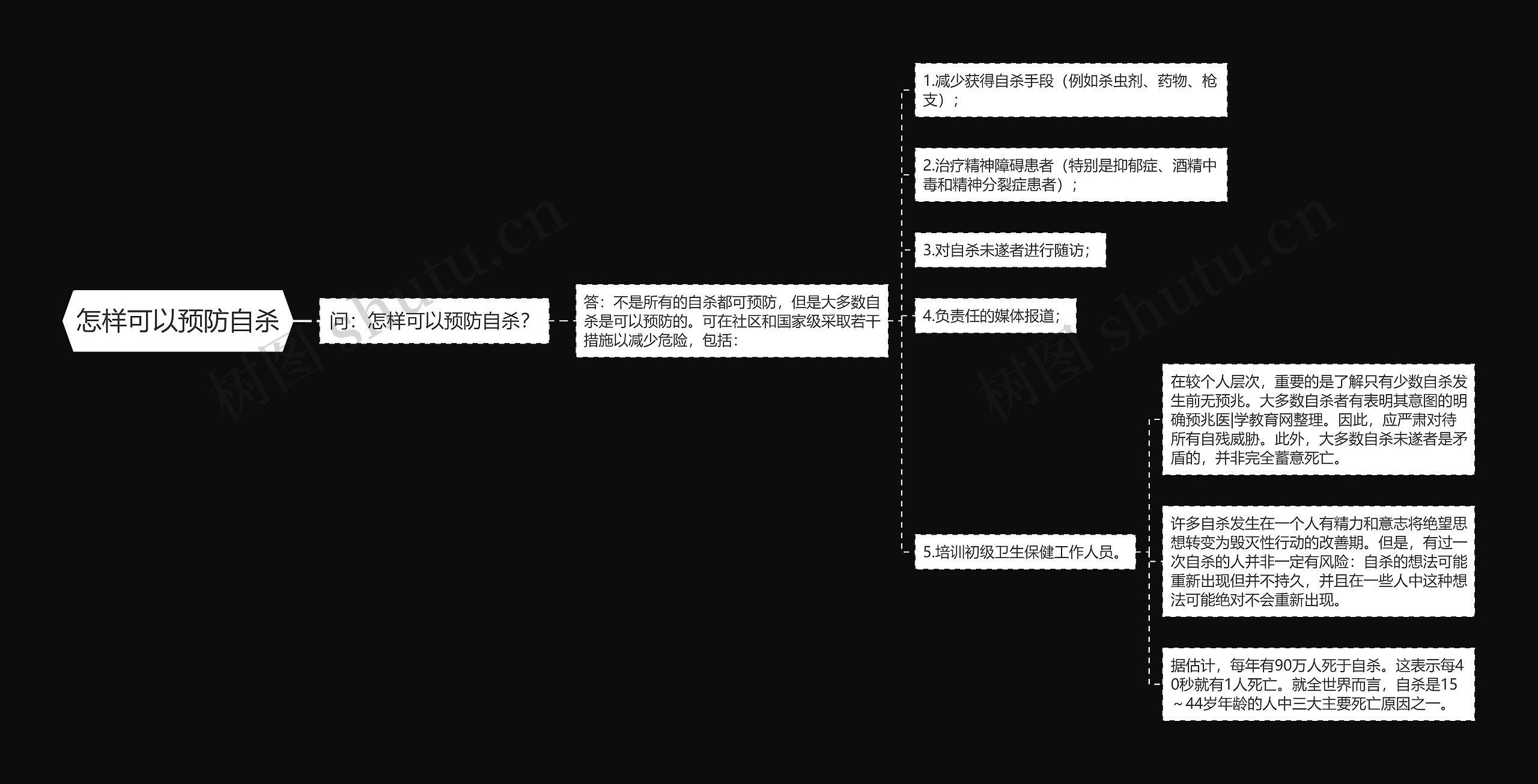 怎样可以预防自杀思维导图