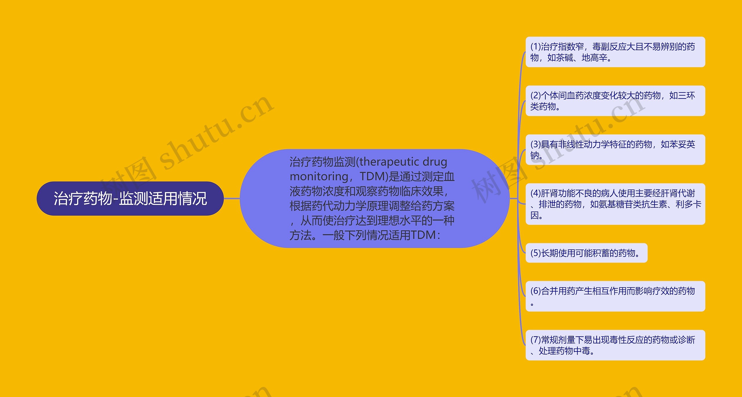 治疗药物-监测适用情况 治疗药物-监测适用情况