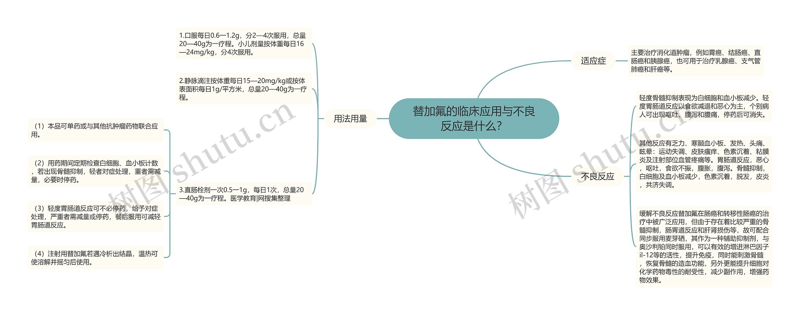 替加氟的临床应用与不良反应是什么？思维导图