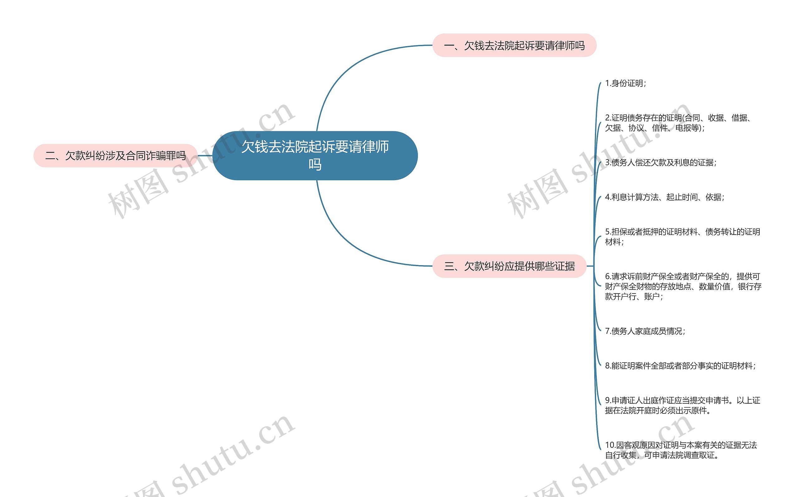 欠钱去法院起诉要请律师吗思维导图