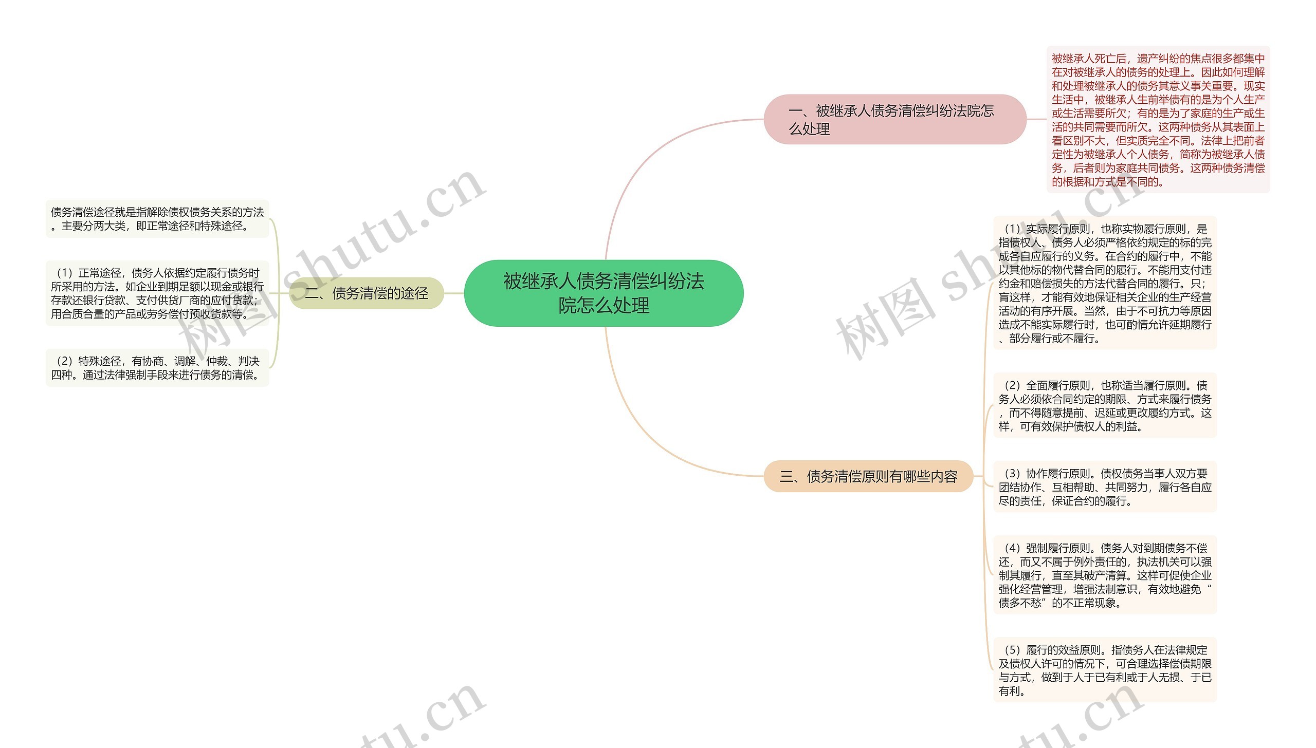 被继承人债务清偿纠纷法院怎么处理思维导图