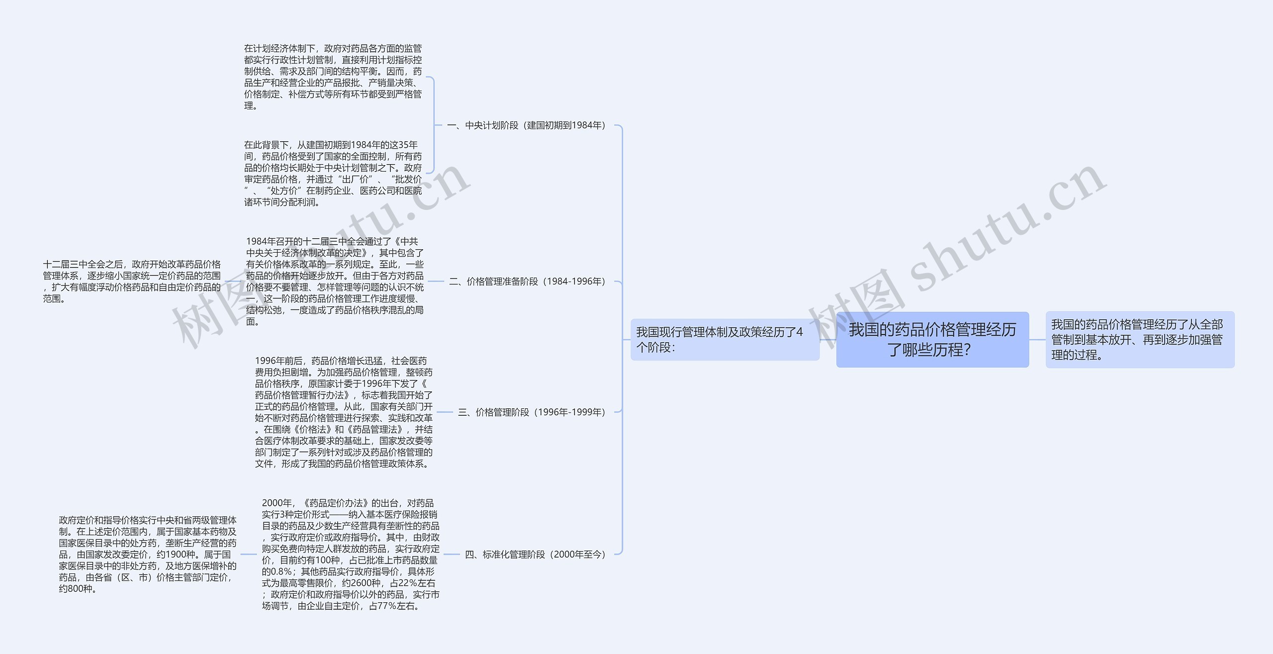 我国的药品价格管理经历了哪些历程？