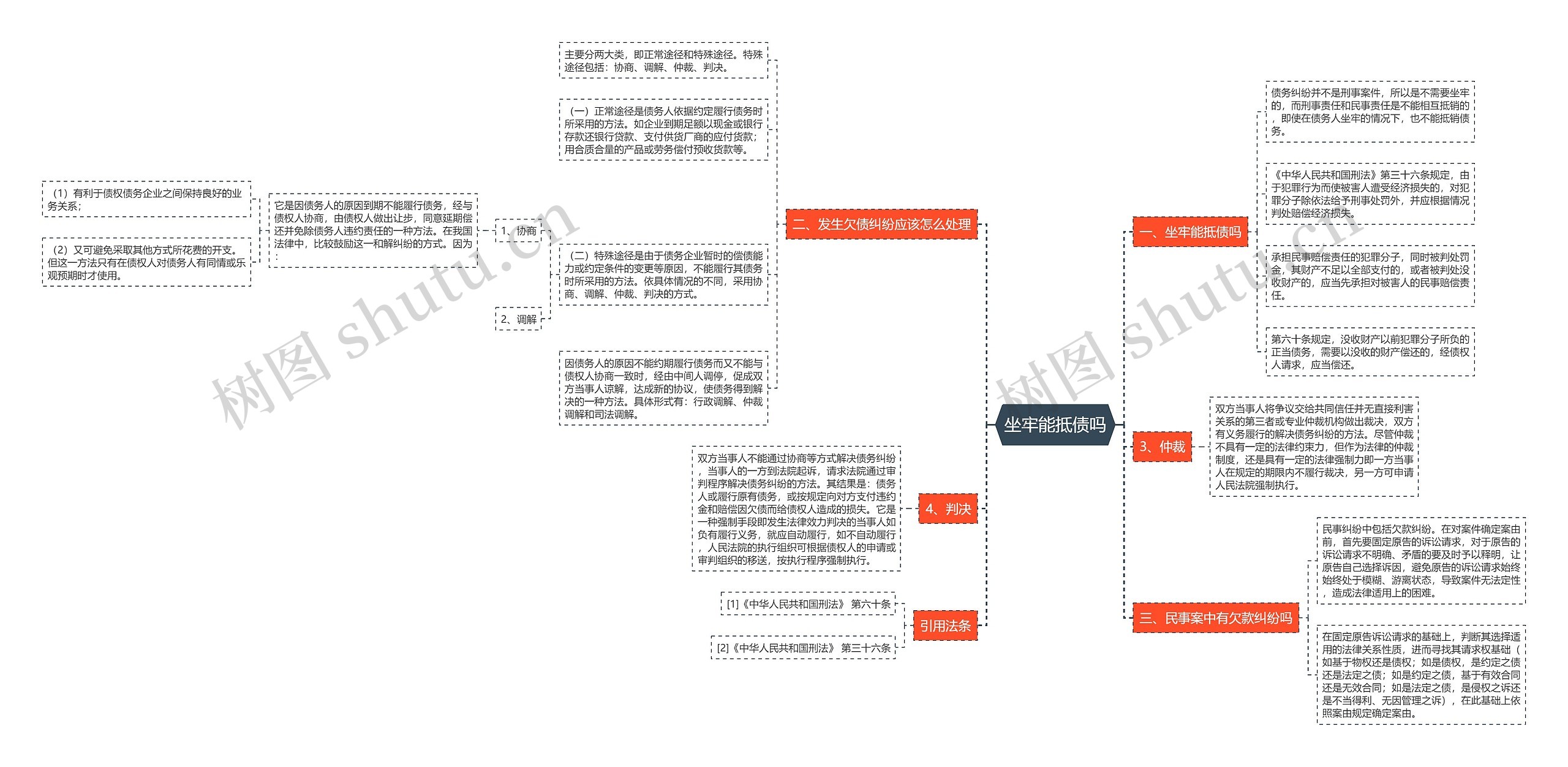 坐牢能抵债吗思维导图