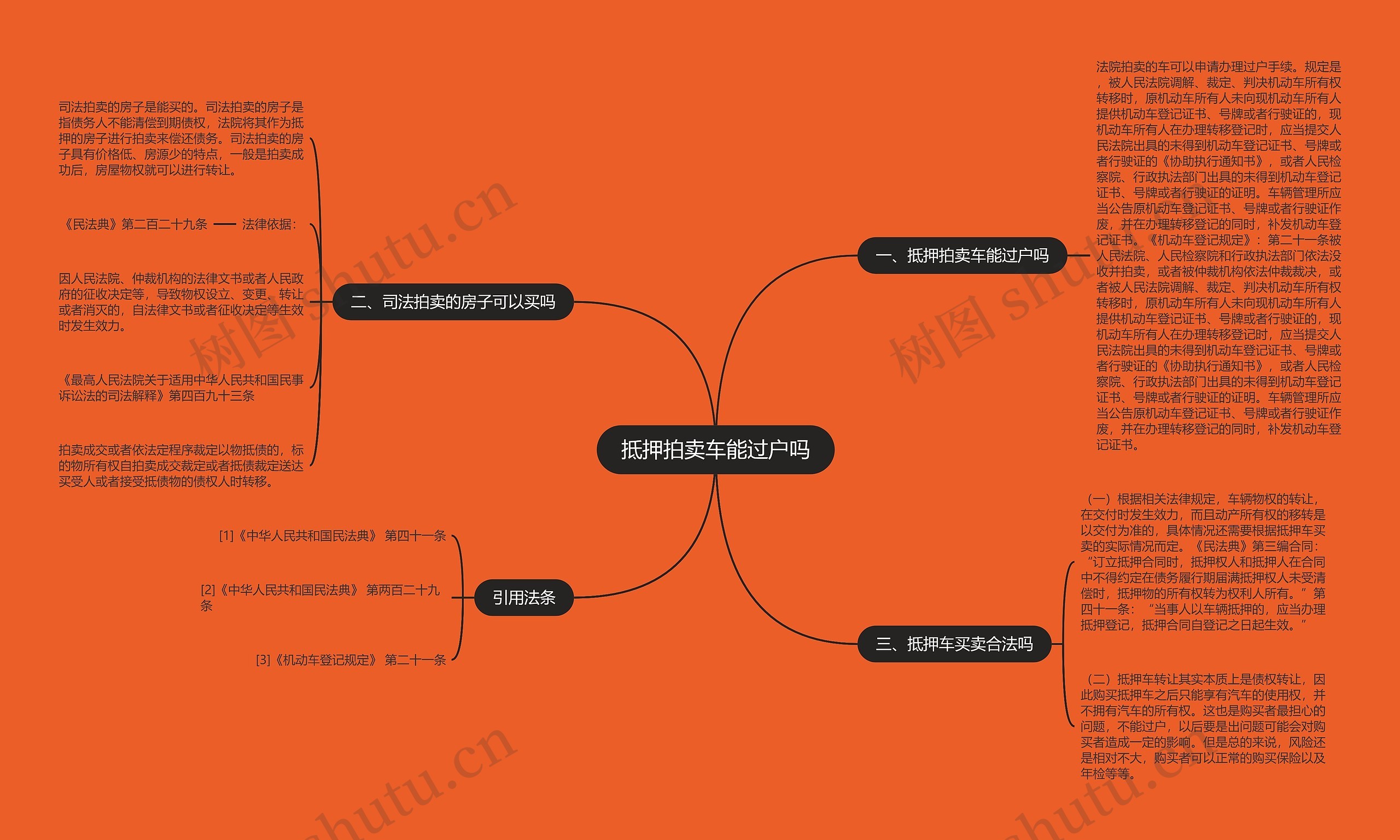 抵押拍卖车能过户吗思维导图