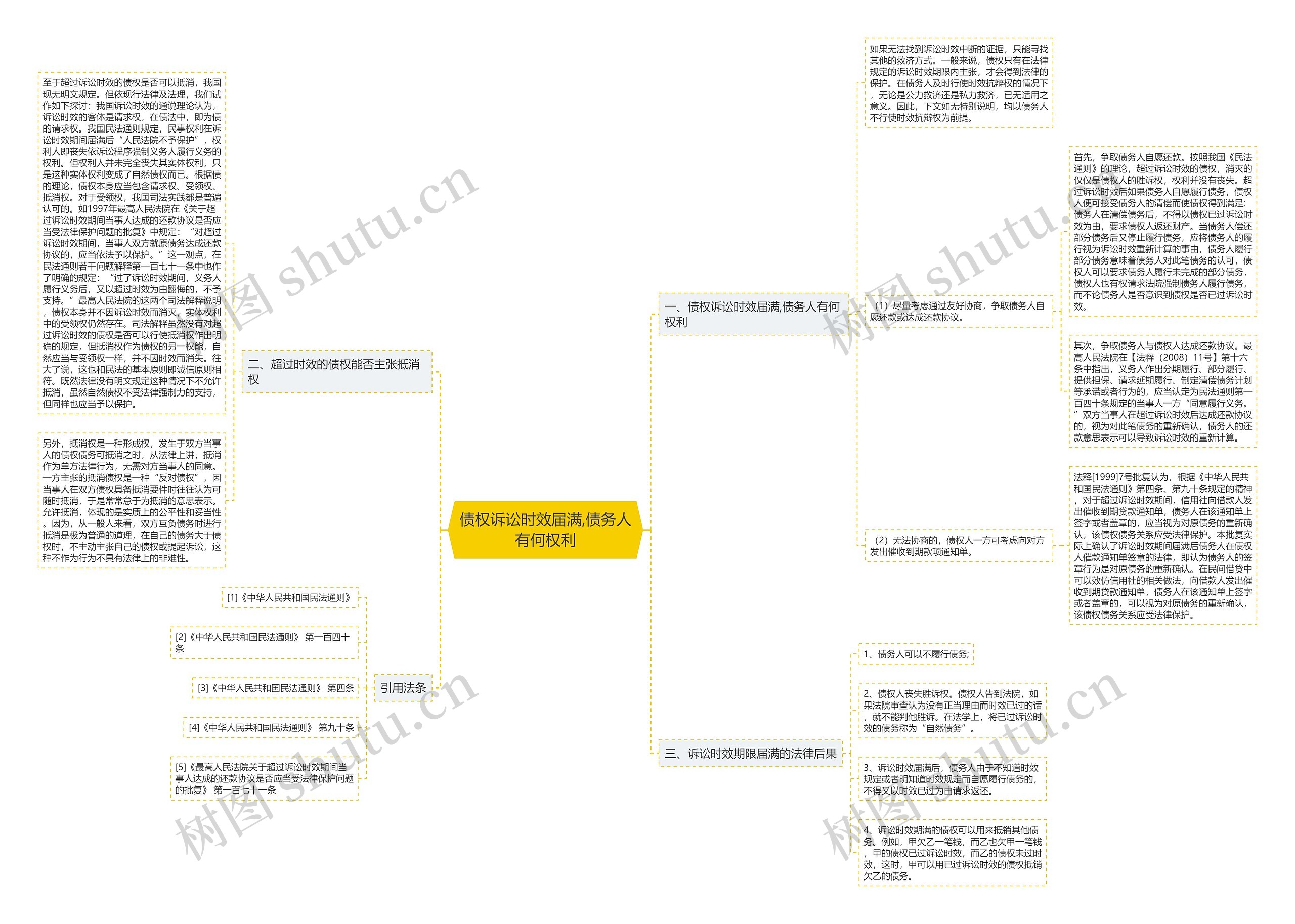 债权诉讼时效届满,债务人有何权利思维导图