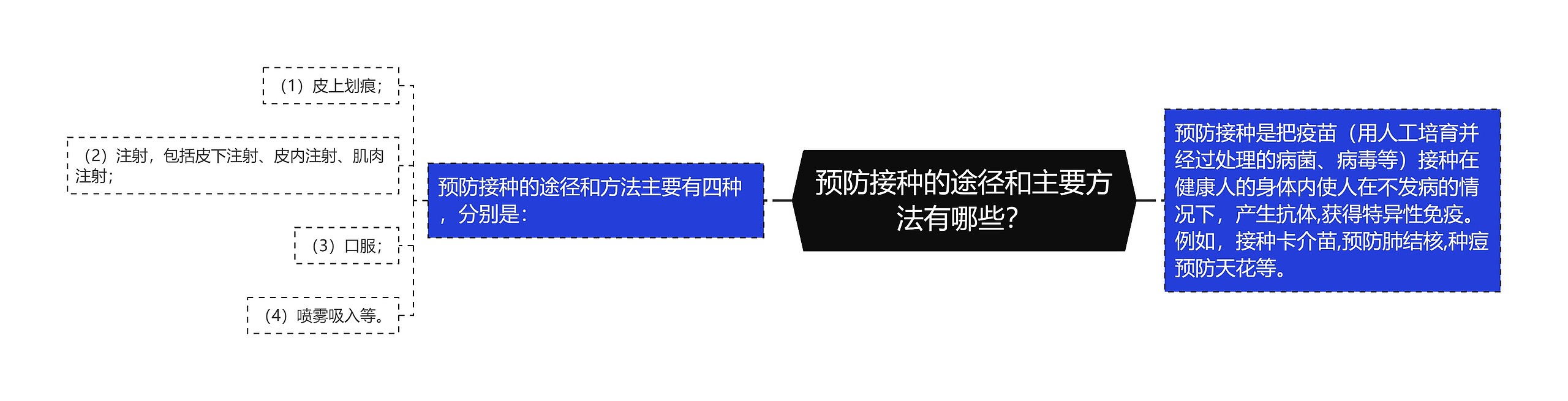 预防接种的途径和主要方法有哪些？