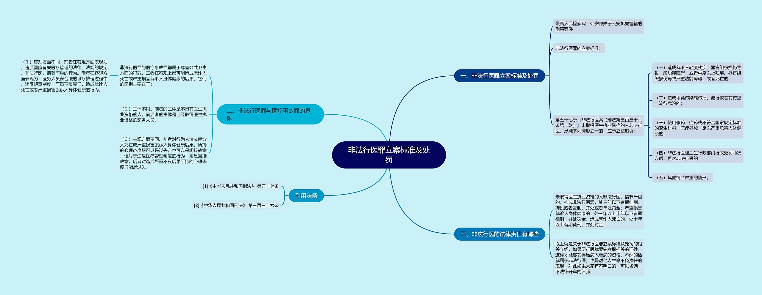 非法行医罪立案标准及处罚