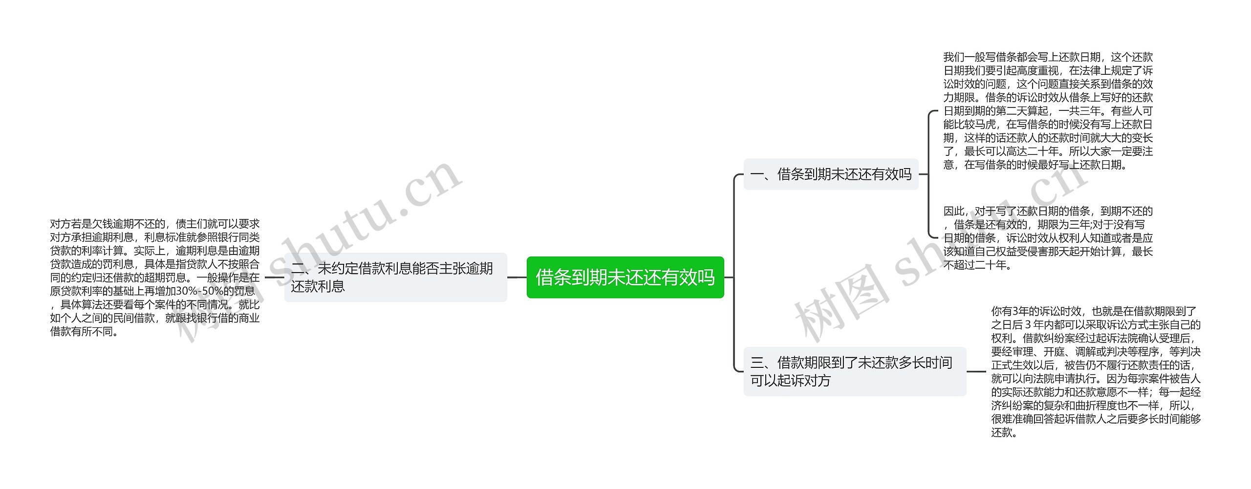 借条到期未还还有效吗思维导图