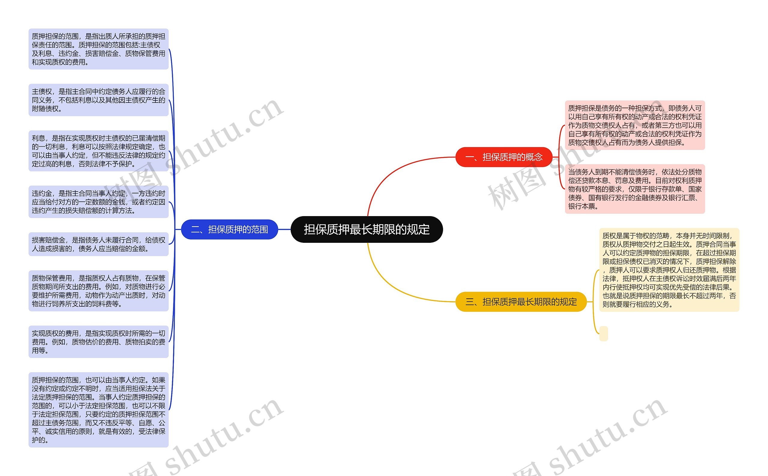 担保质押最长期限的规定思维导图