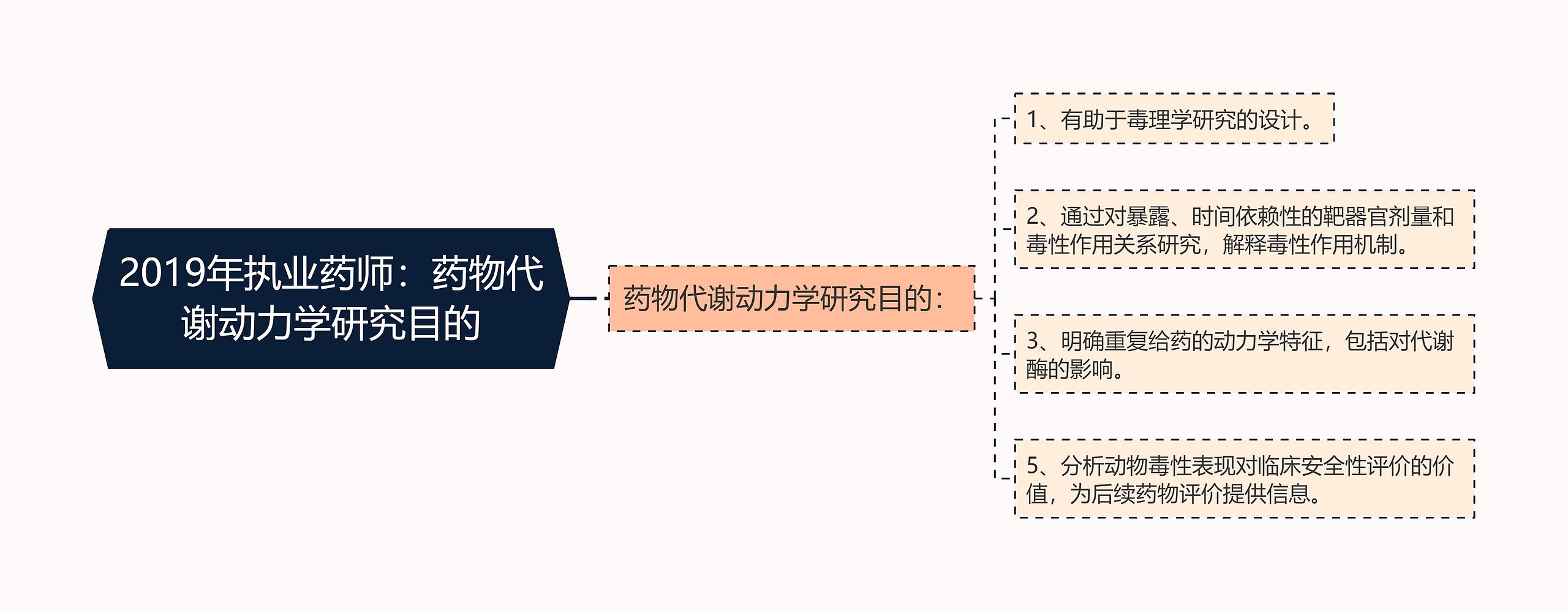 2019年执业药师：药物代谢动力学研究目的