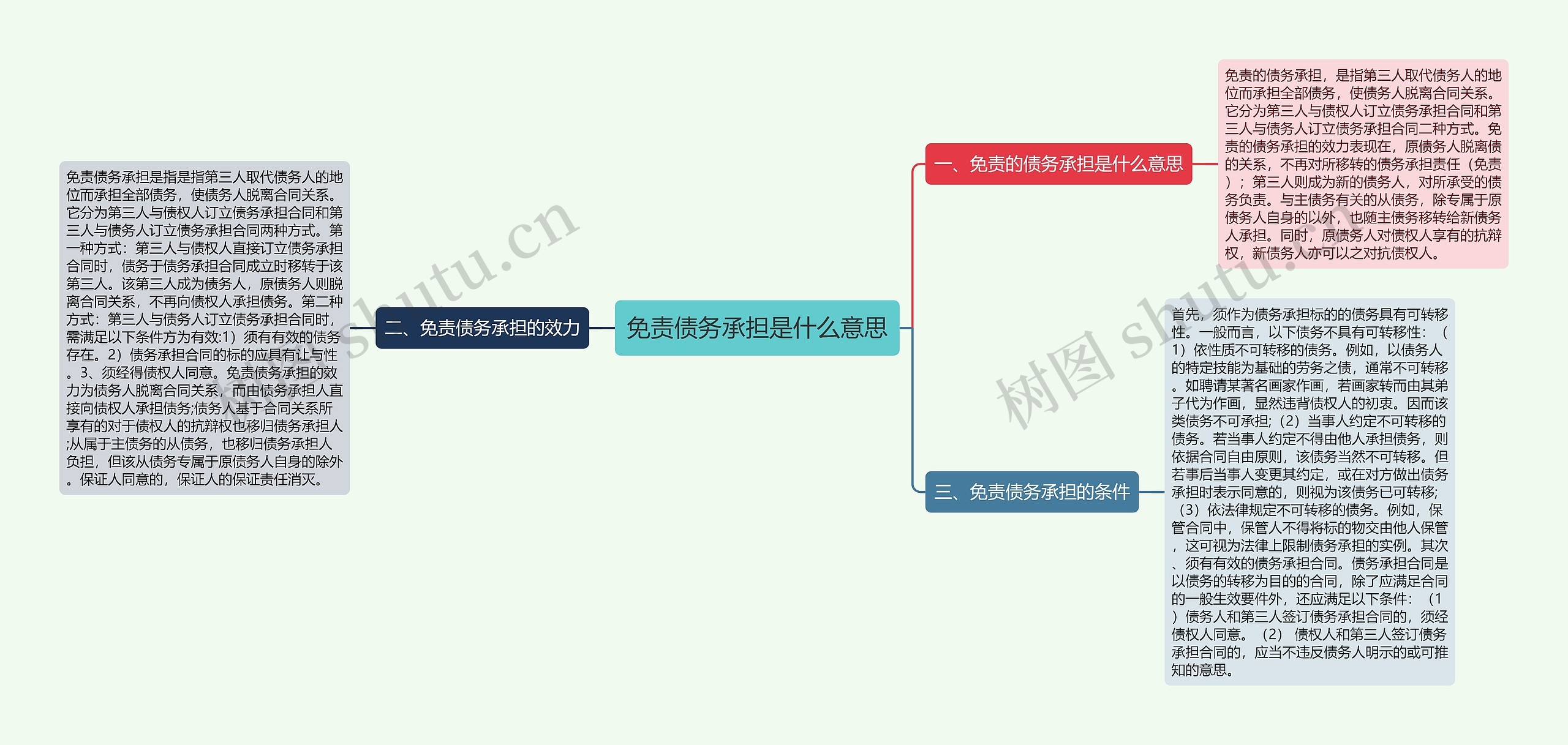 免责债务承担是什么意思思维导图