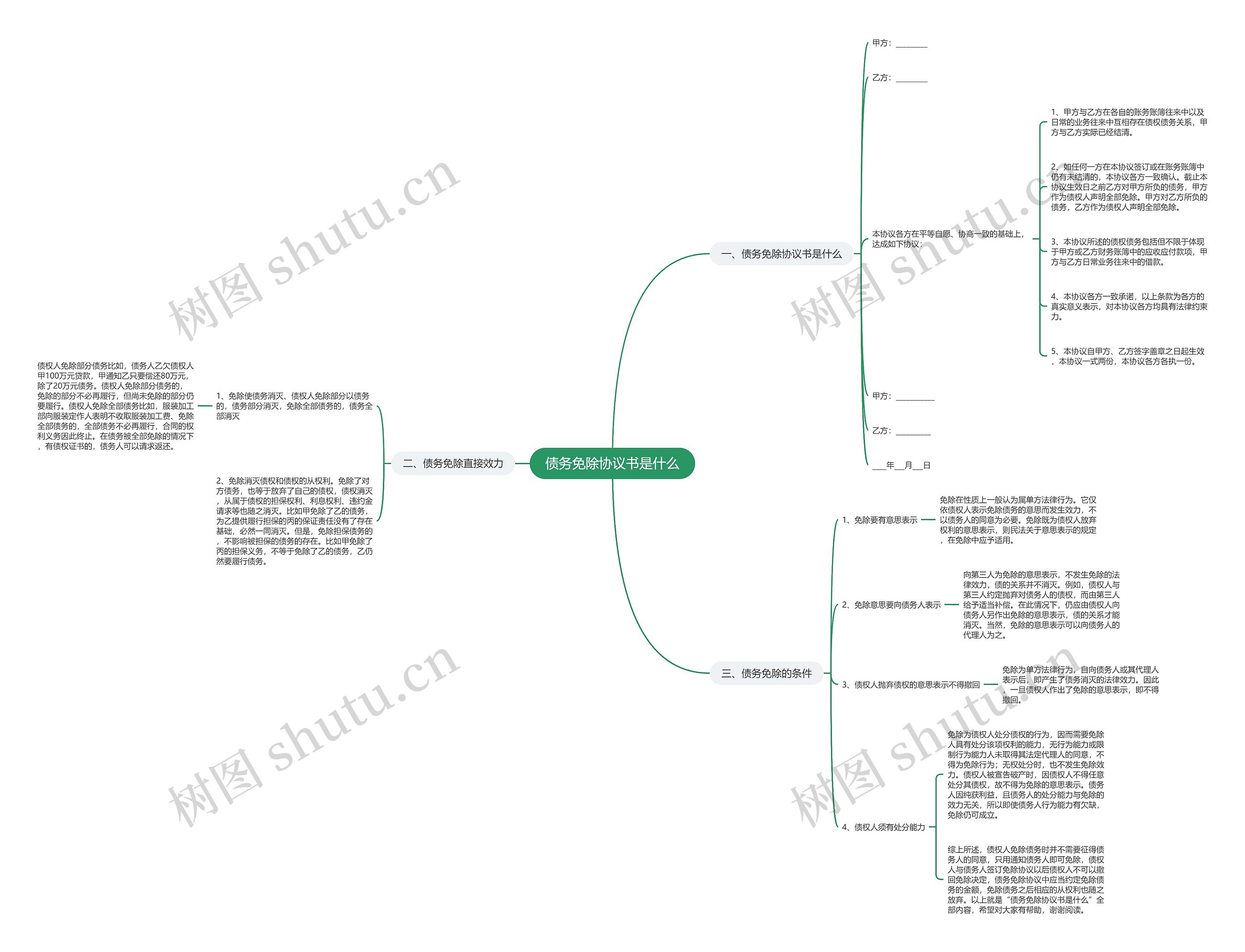 债务免除协议书是什么 债务免除协议书是什么