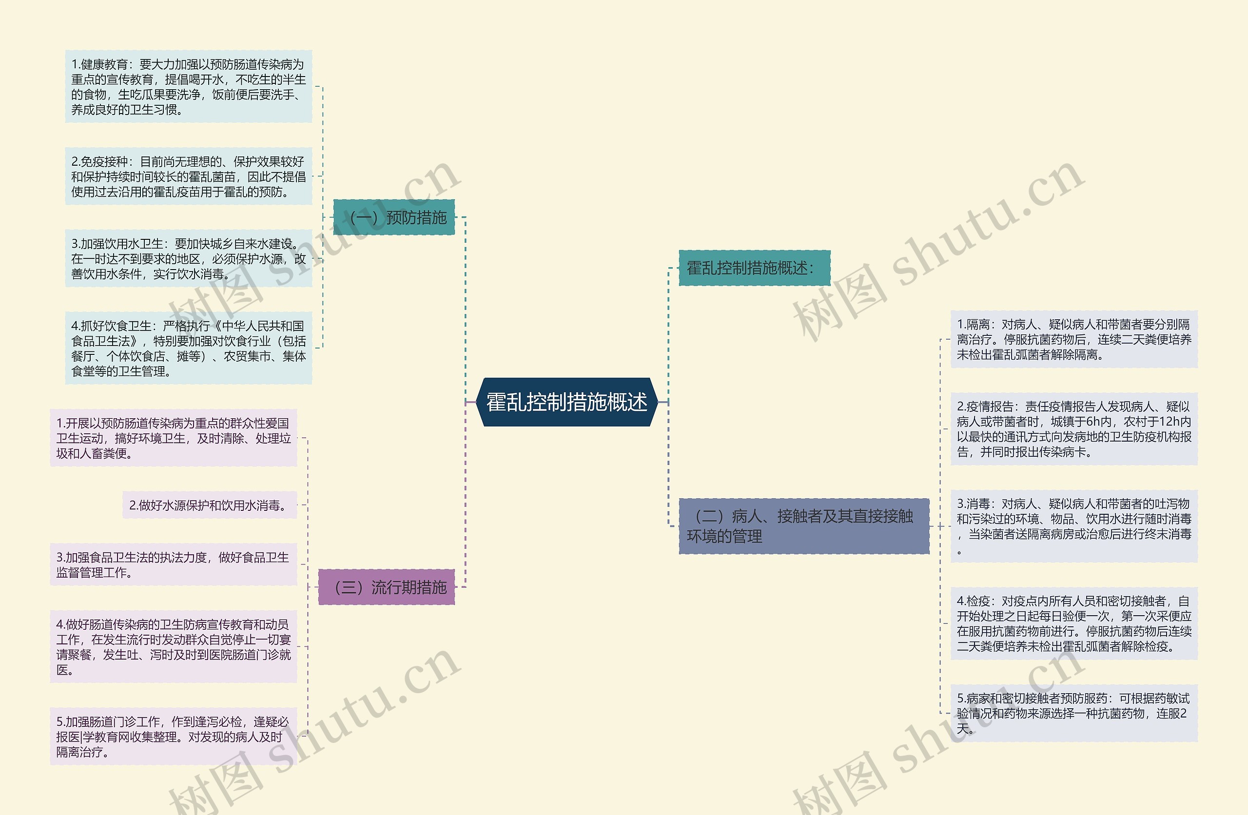 霍乱控制措施概述