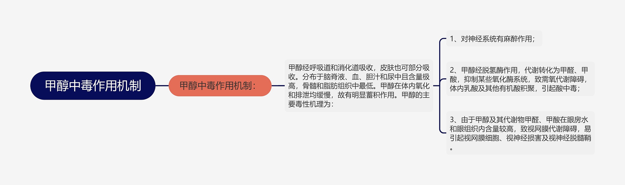 甲醇中毒作用机制思维导图