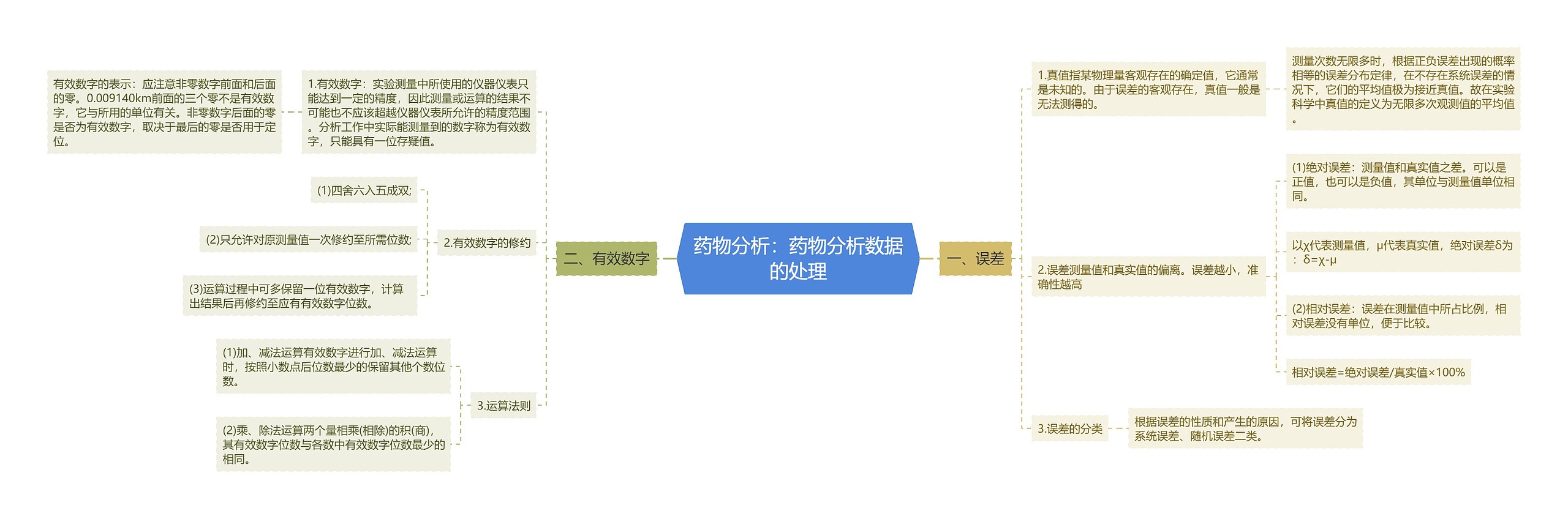 药物分析：药物分析数据的处理