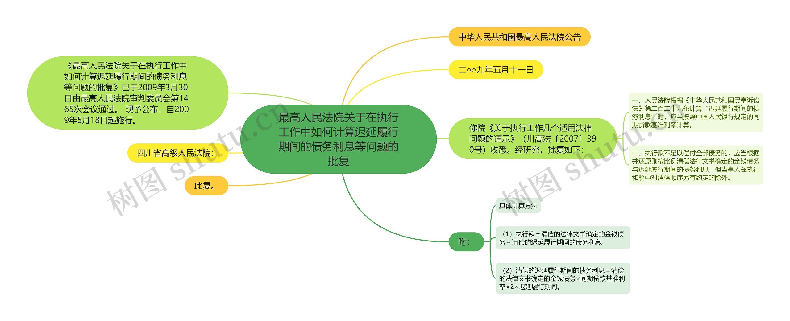 最高人民法院关于在执行工作中如何计算迟延履行期间的债务利息等问题的批复思维导图