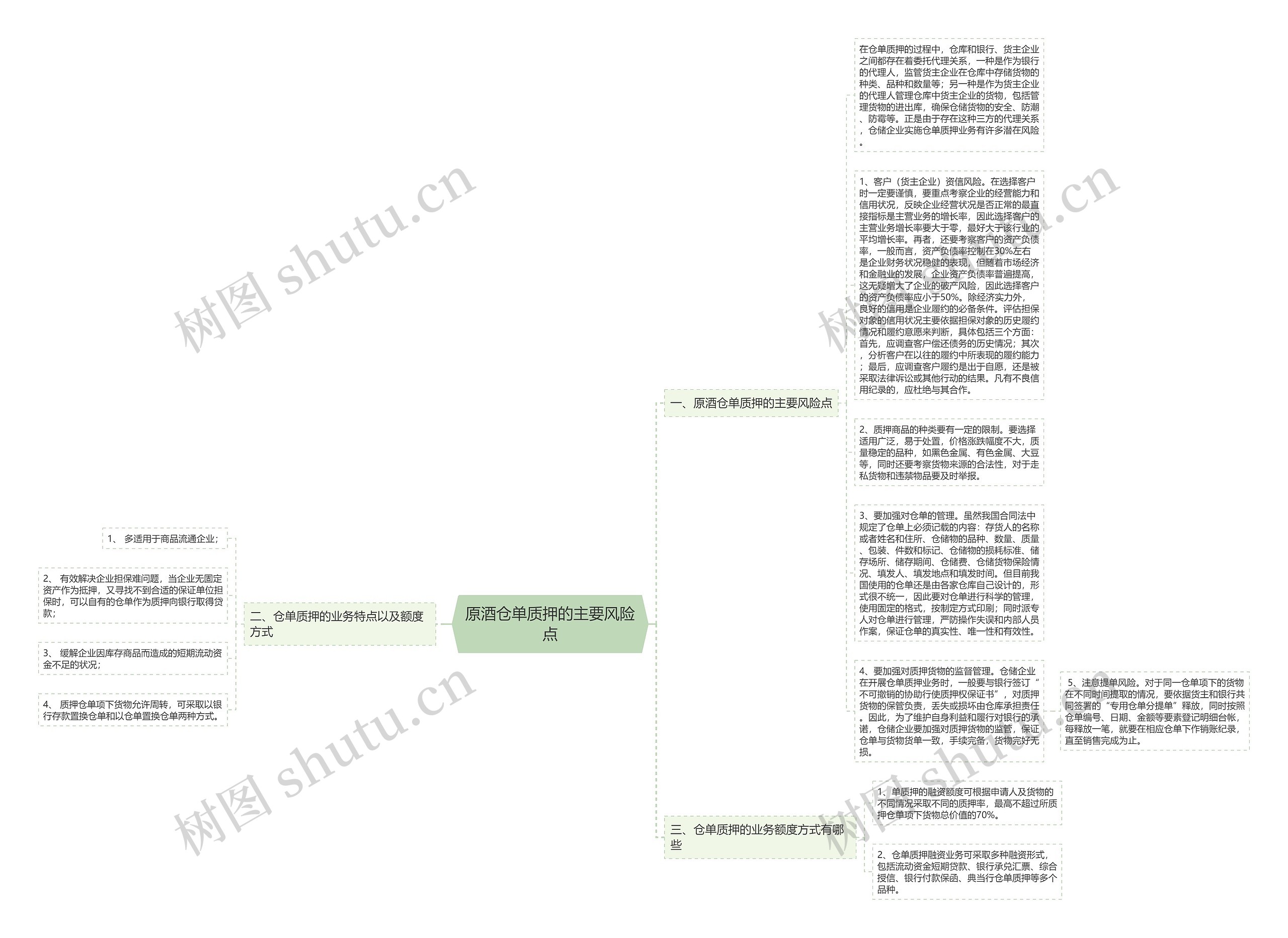原酒仓单质押的主要风险点思维导图