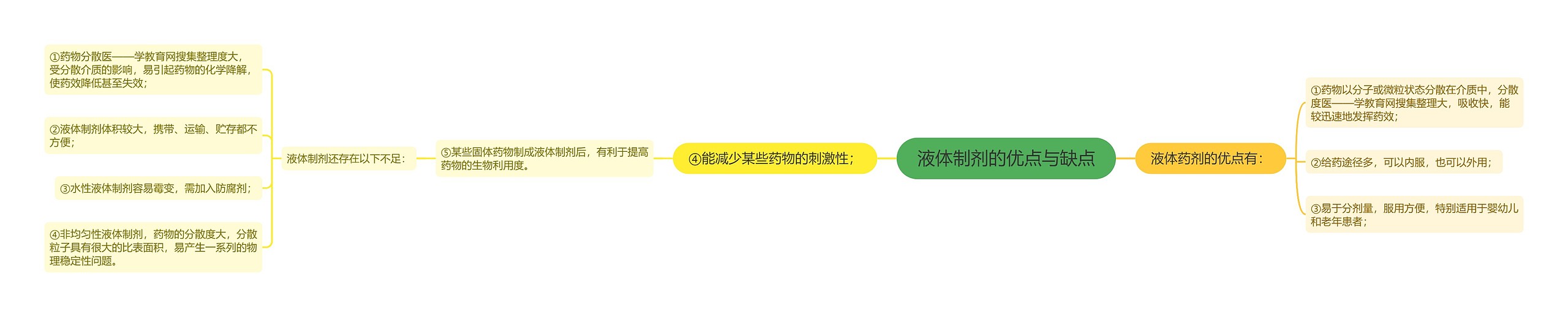 液体制剂的优点与缺点思维导图