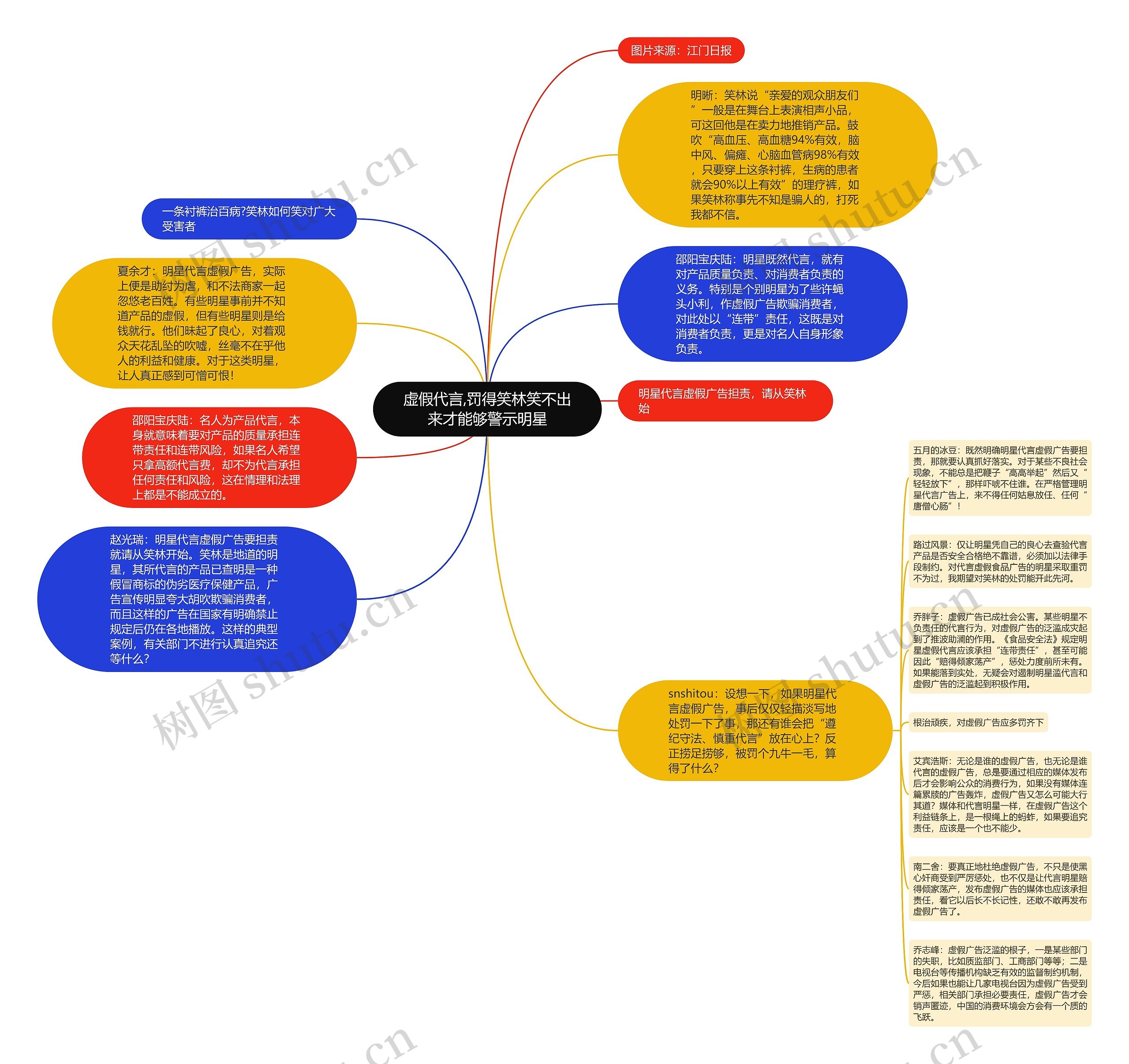 虚假代言,罚得笑林笑不出来才能够警示明星思维导图