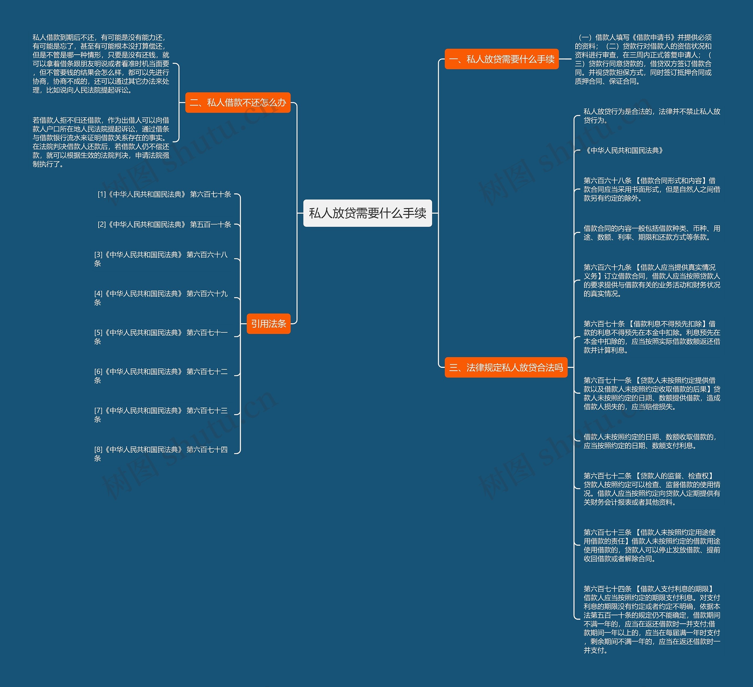 私人放贷需要什么手续思维导图