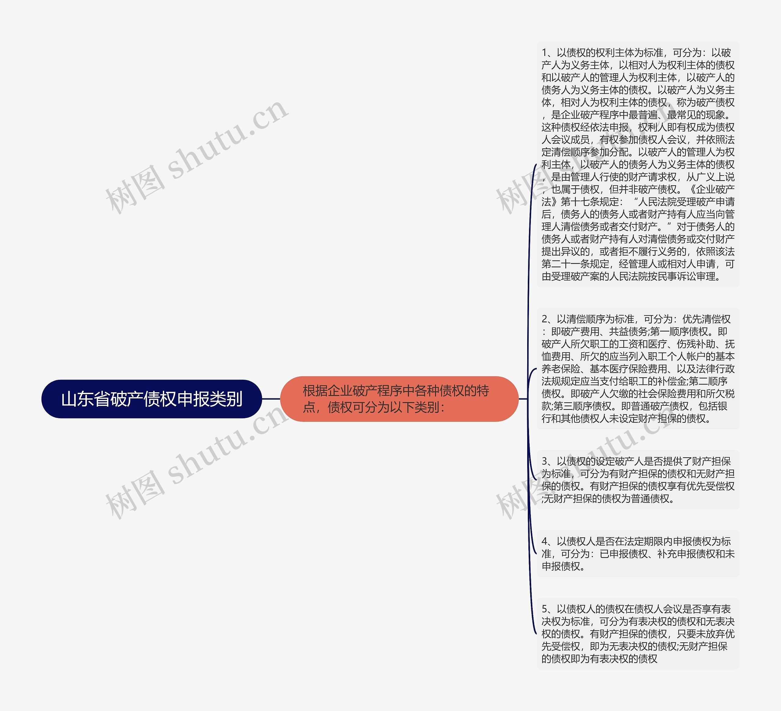 山东省破产债权申报类别思维导图