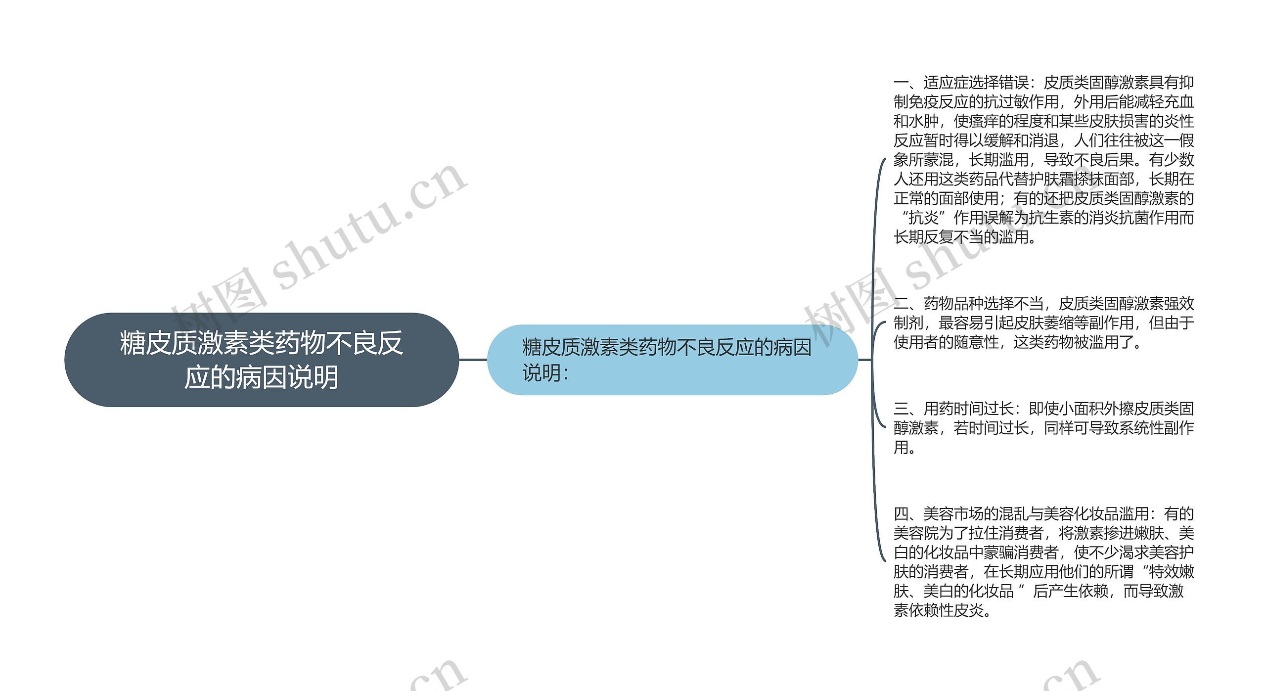 糖皮质激素类药物不良反应的病因说明思维导图