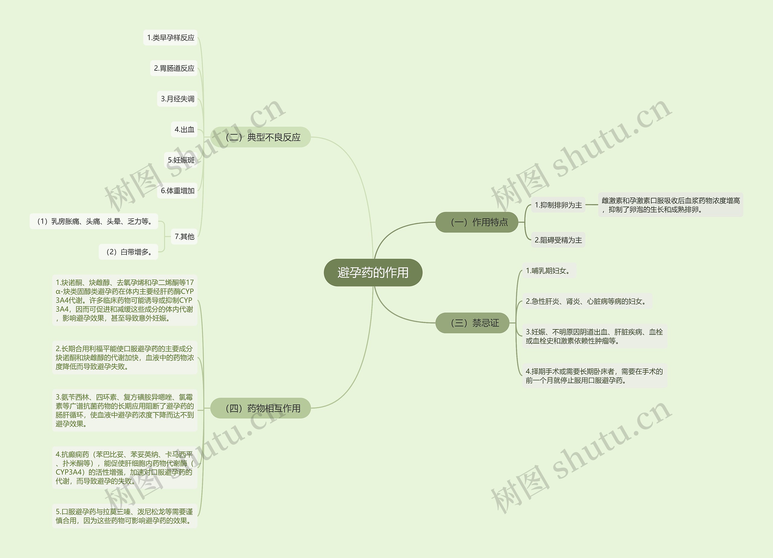避孕药的作用思维导图