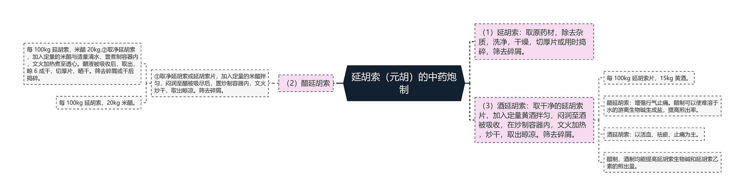 延胡索（元胡）的中药炮制思维导图