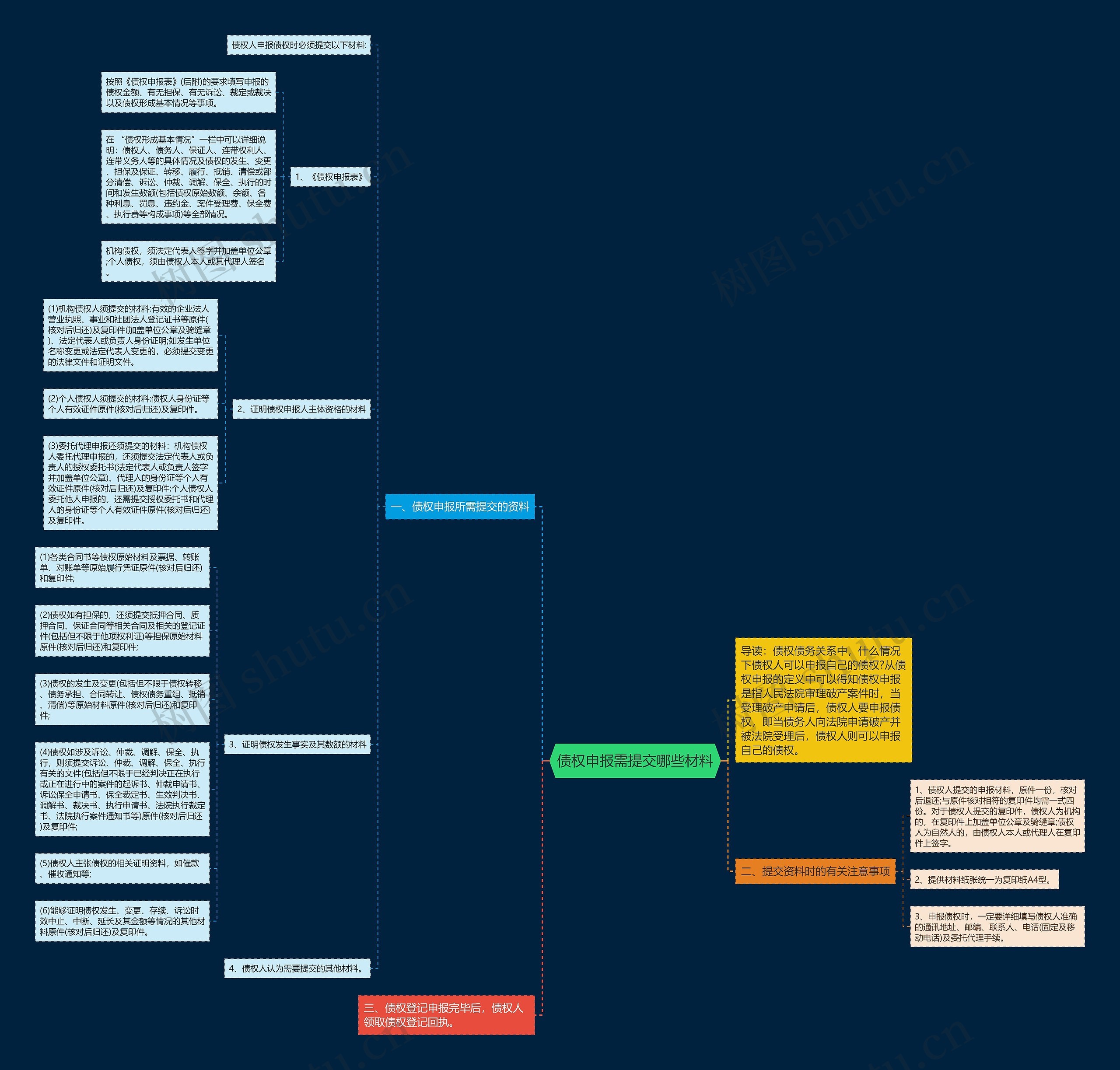 债权申报需提交哪些材料思维导图