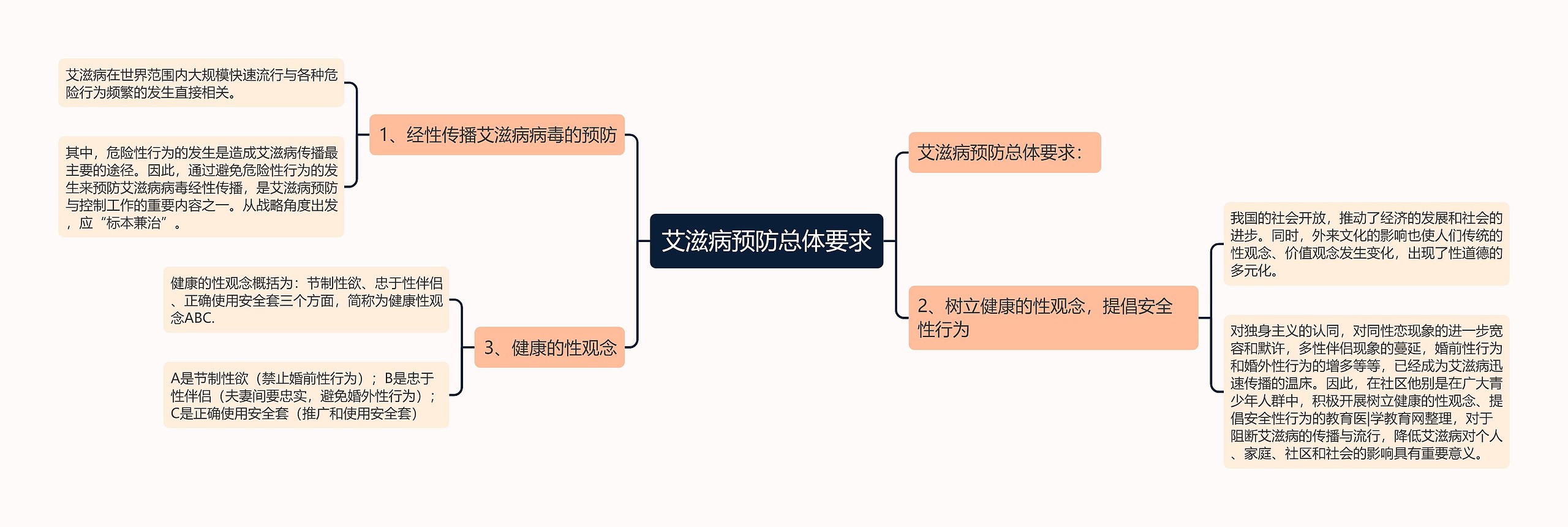 艾滋病预防总体要求思维导图