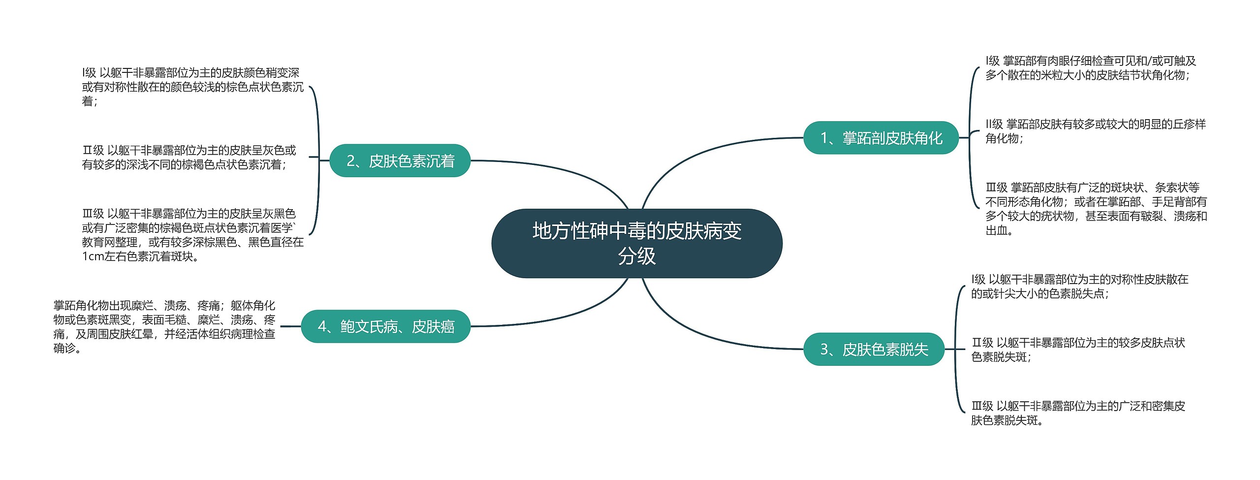 地方性砷中毒的皮肤病变分级