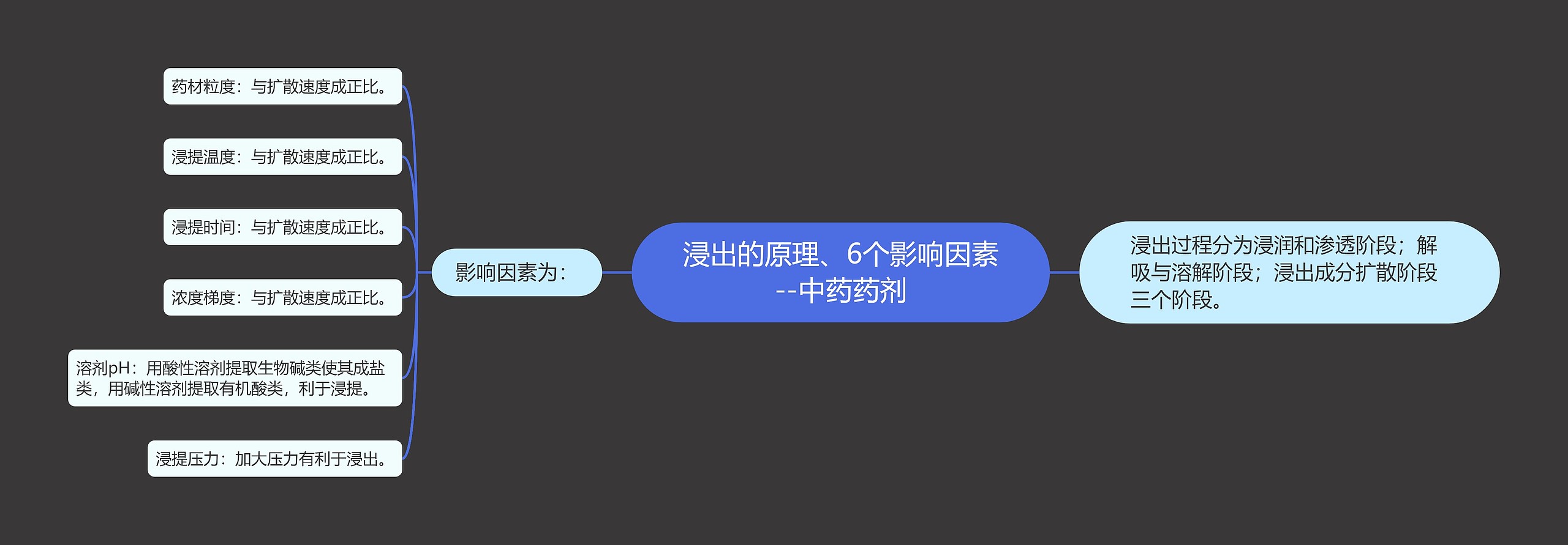 浸出的原理、6个影响因素--中药药剂思维导图